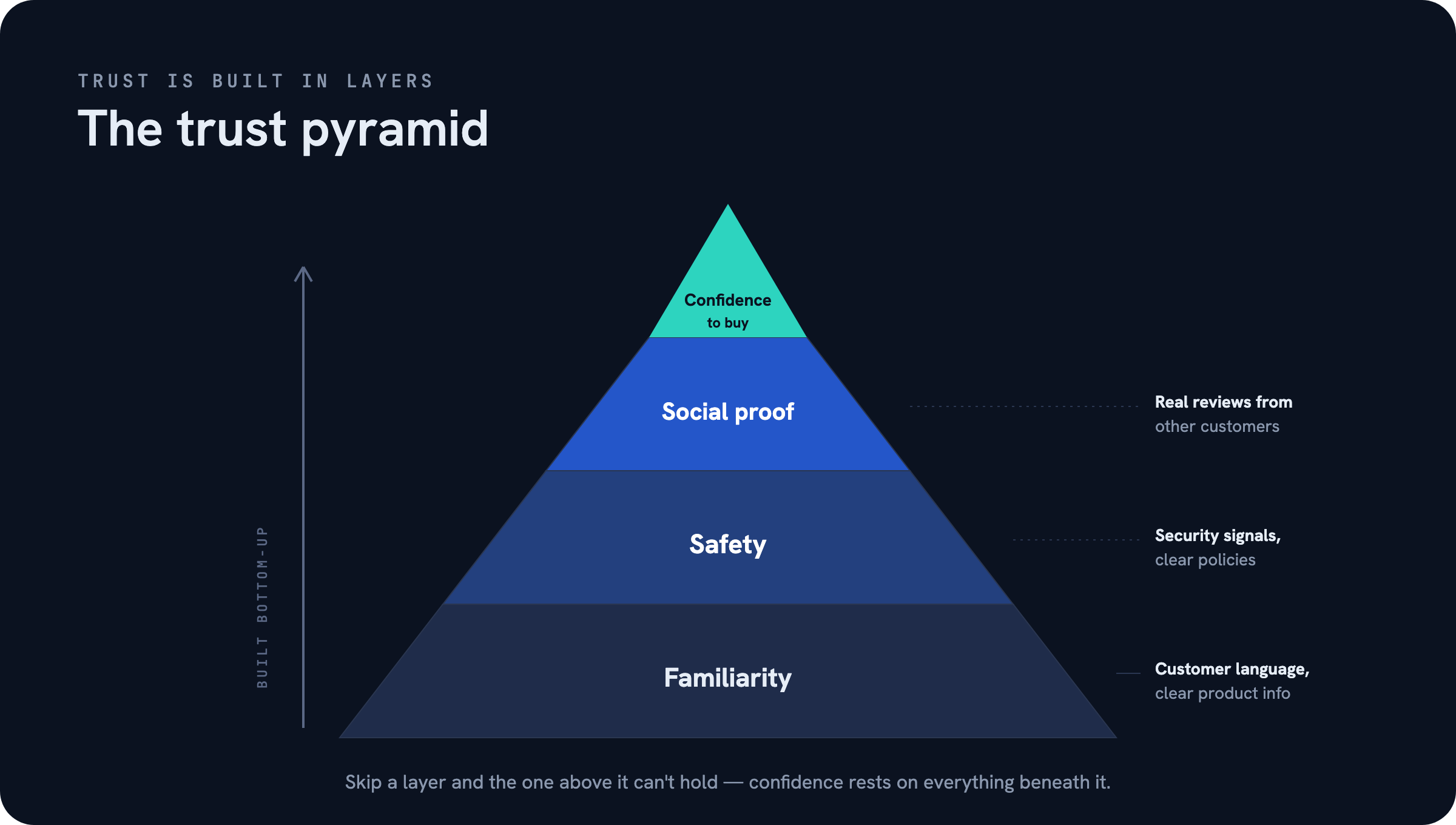 The trust pyramid — How to Build Consumer Trust Online