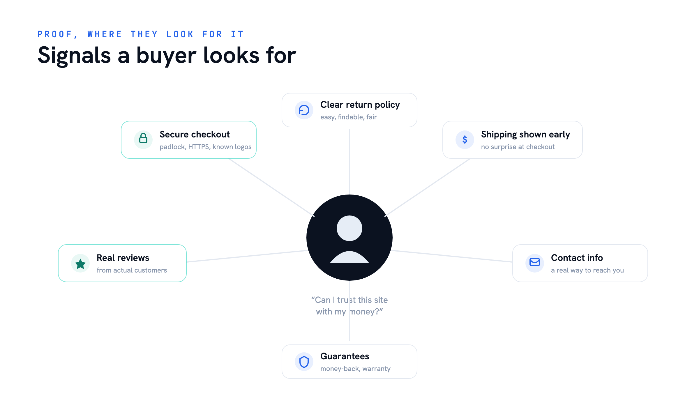 Signals a buyer looks for — How to Build Consumer Trust Online