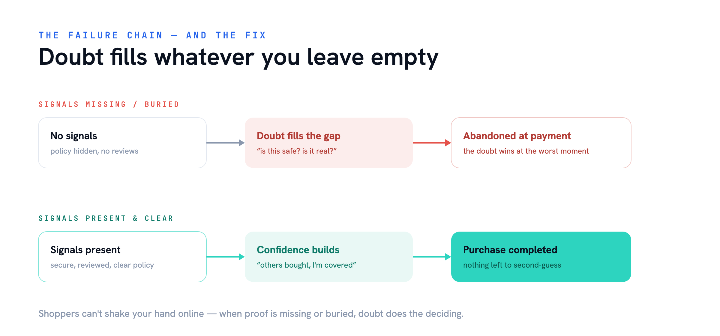 Missing signals lead to doubt — How to Build Consumer Trust Online