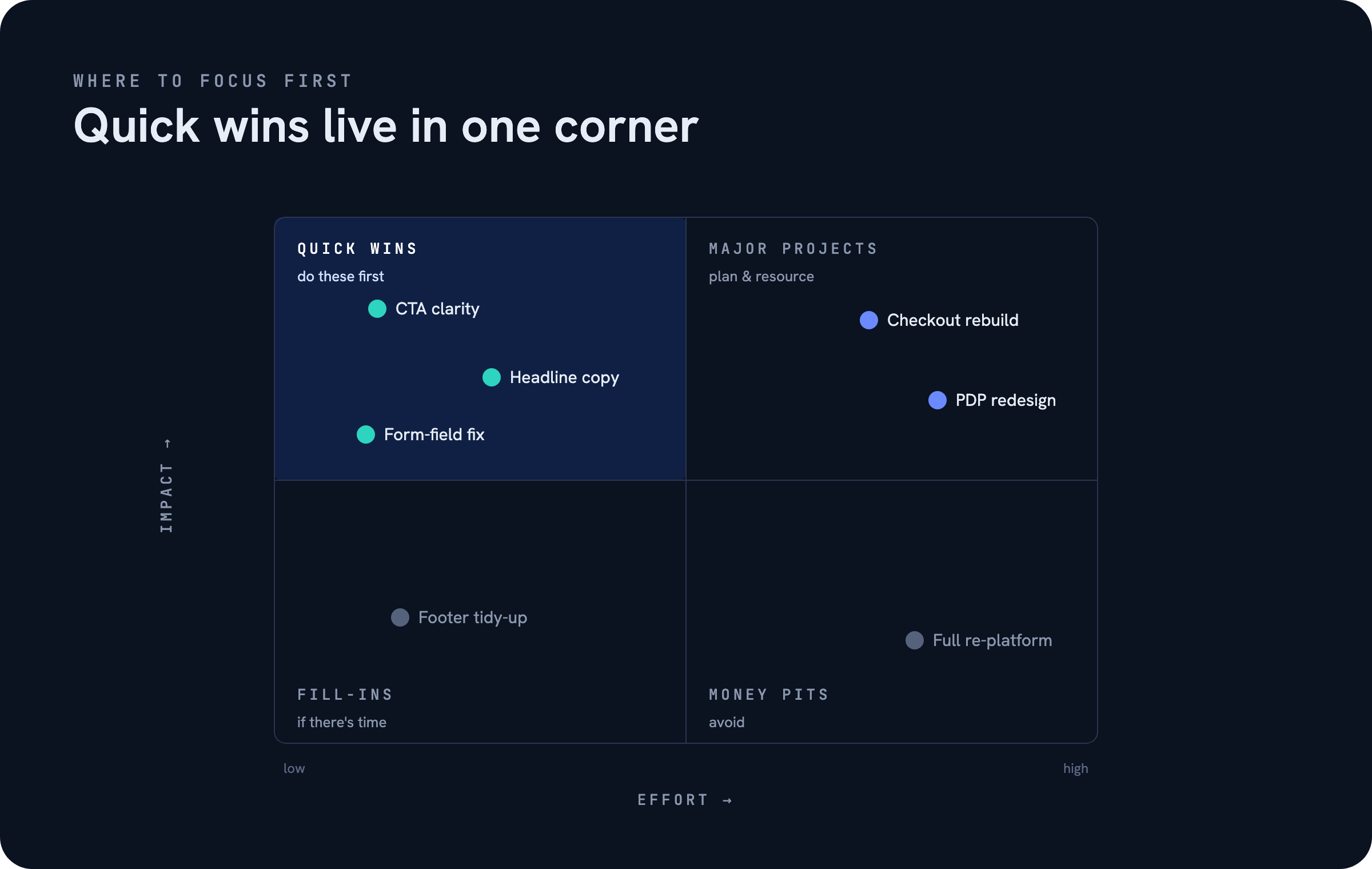 Impact vs Effort matrix — Conversion Quick Wins