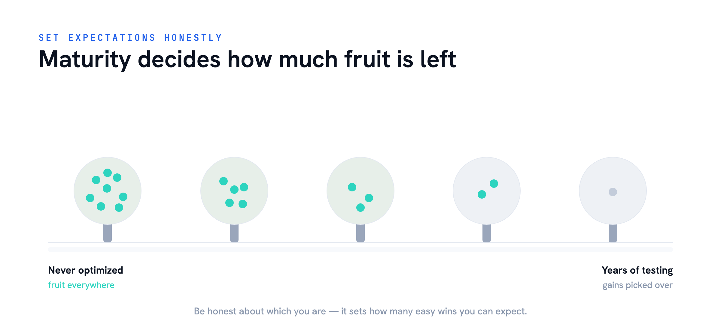 Optimization maturity scale — Conversion Quick Wins