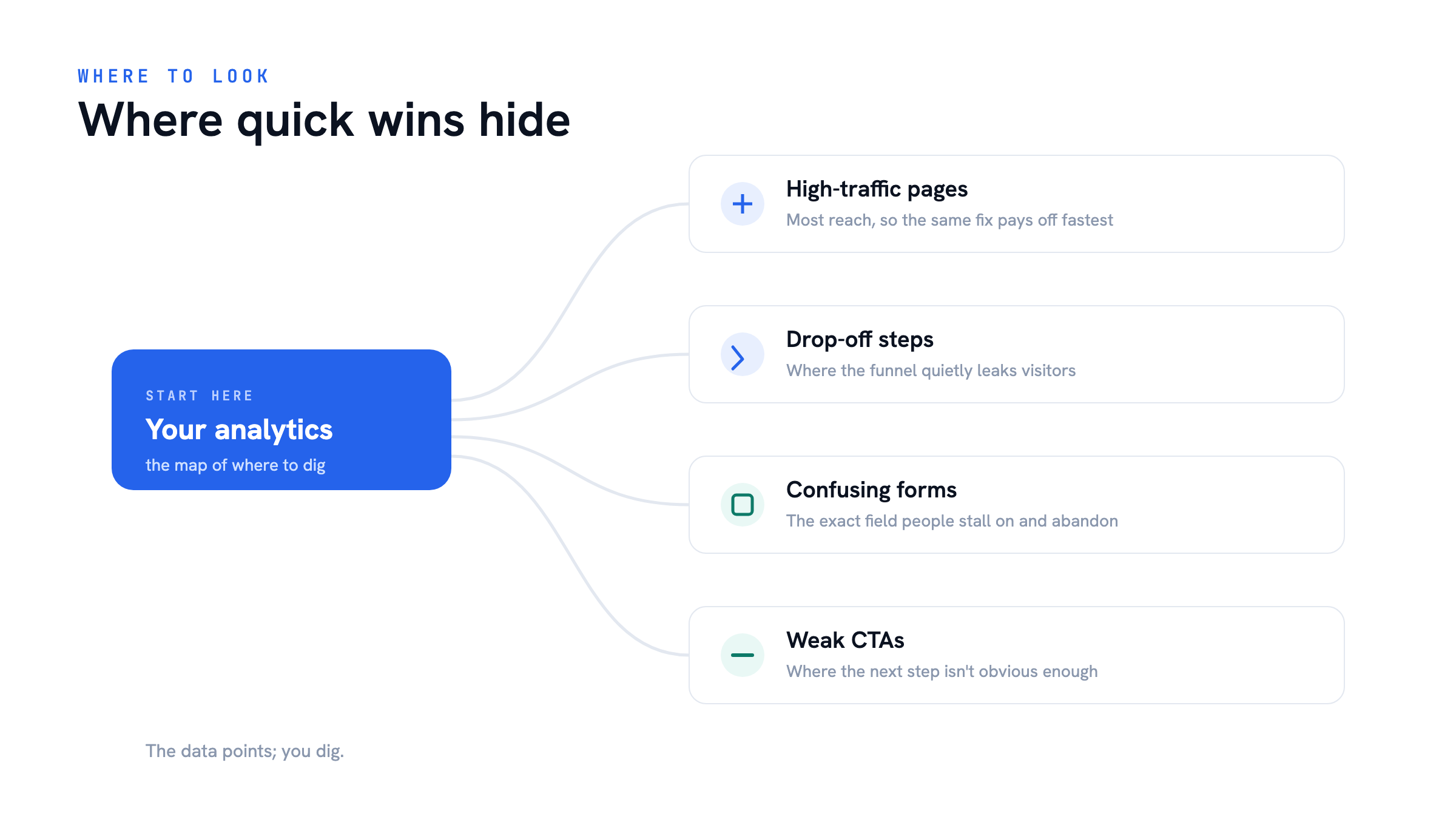 Where quick wins hide — Conversion Quick Wins