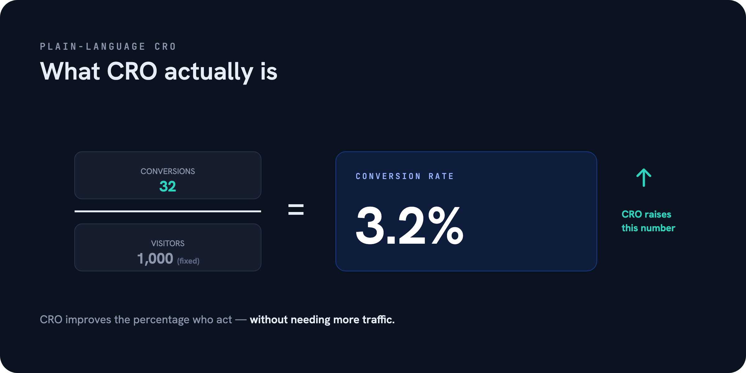 What CRO actually is — CRO for Businesses That Already Have Traffic