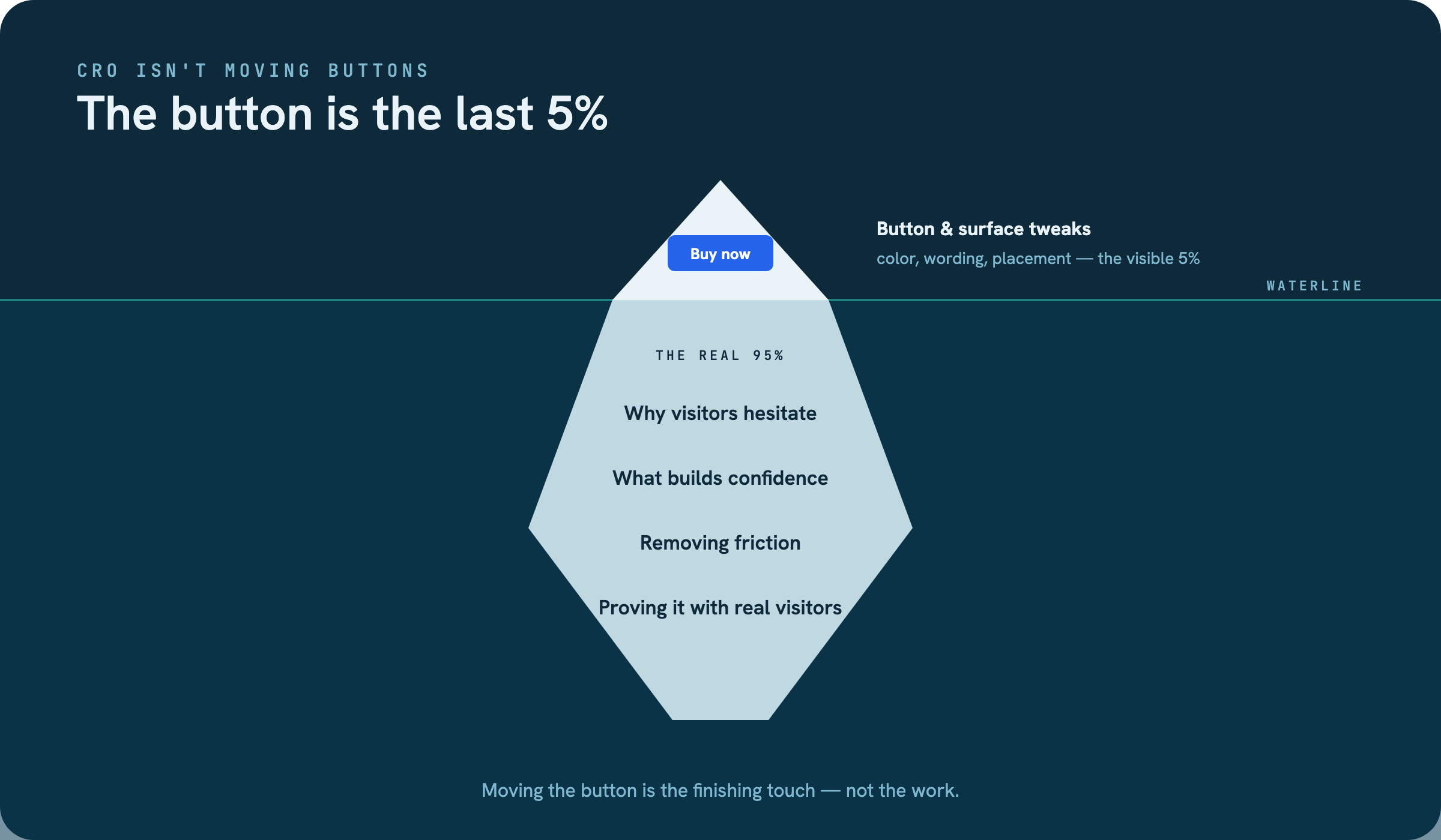 The button is the last 5% — CRO for Businesses That Already Have Traffic