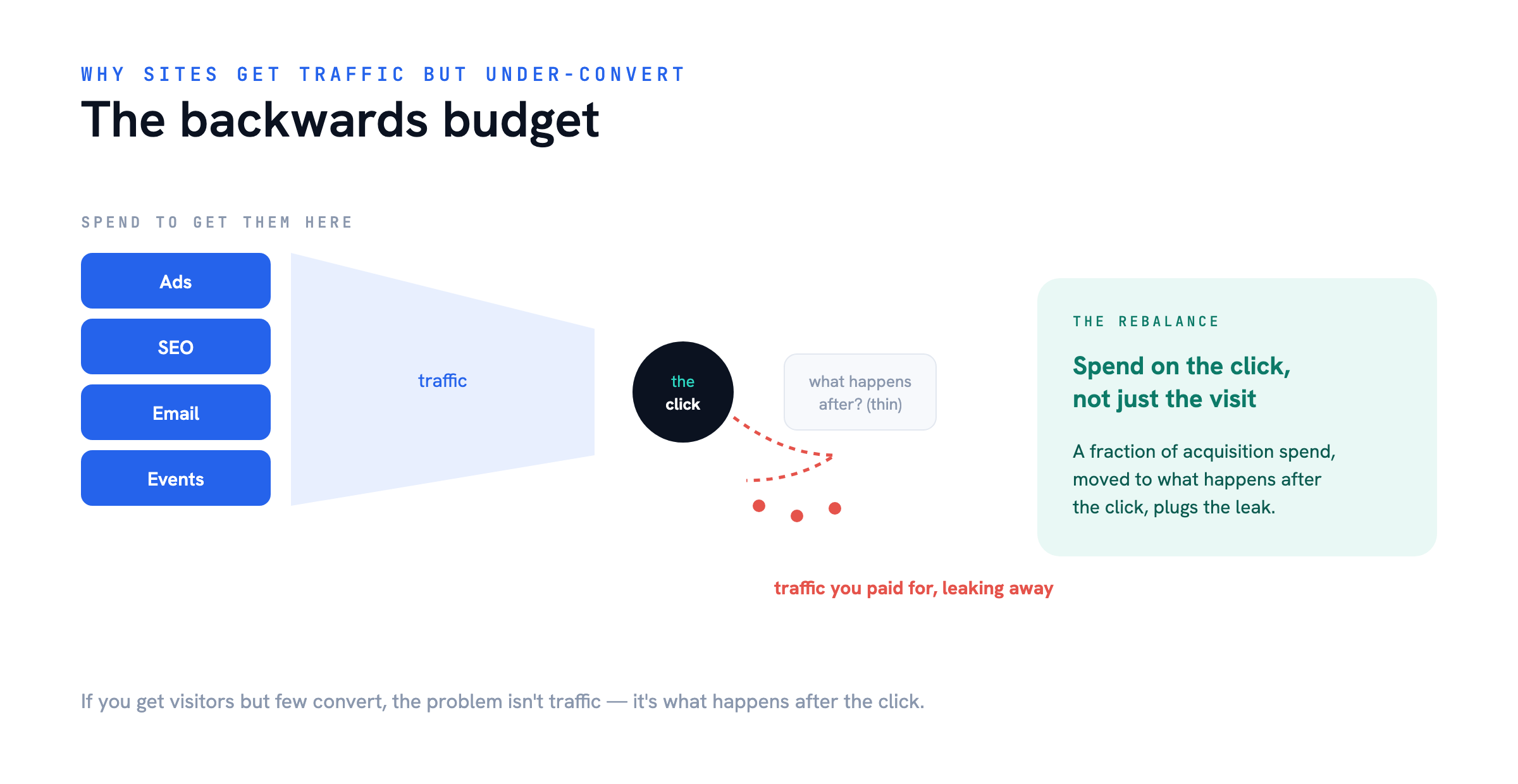 The backwards budget — CRO for Businesses That Already Have Traffic