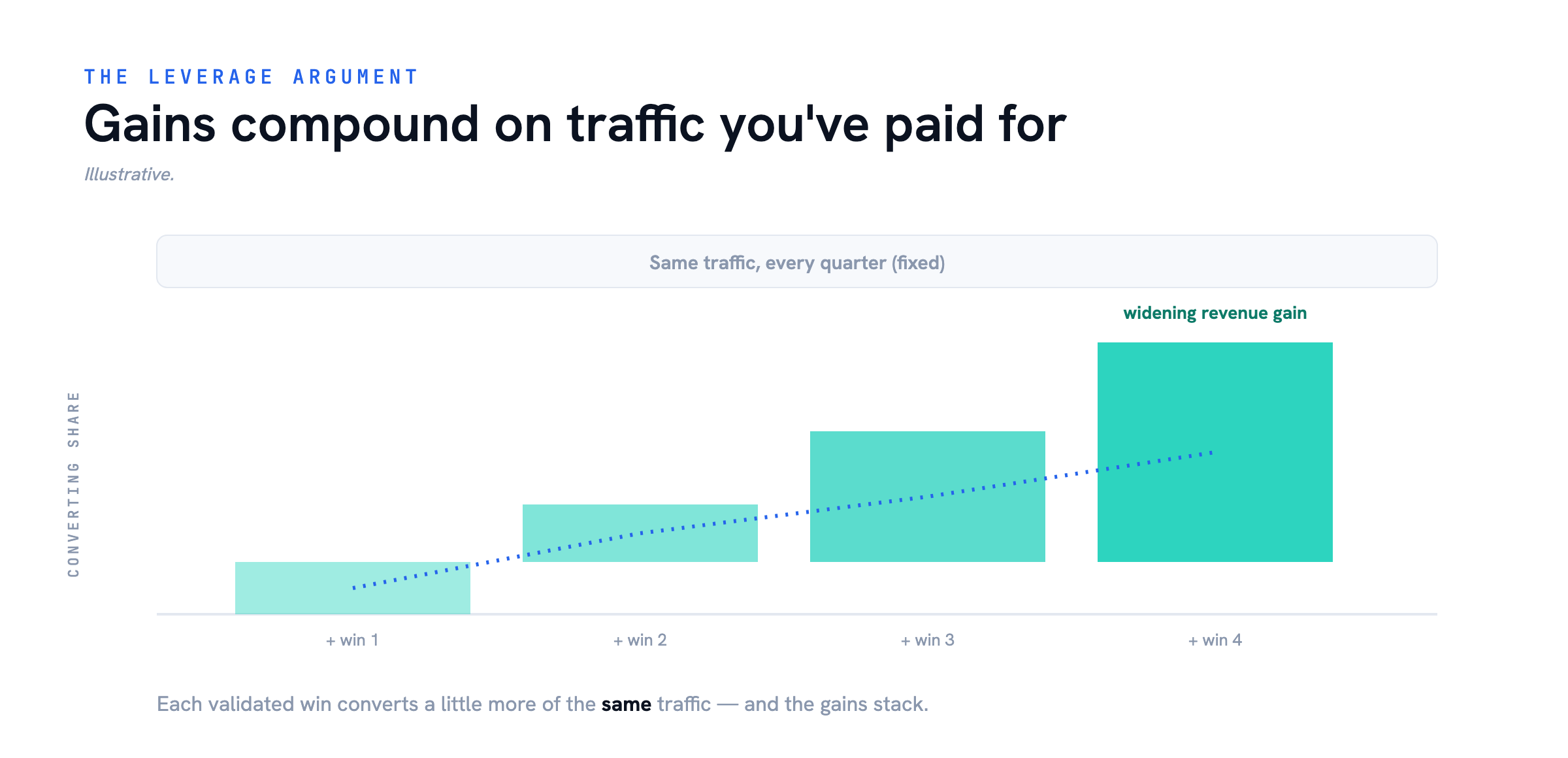 Gains compound on traffic you've paid for — CRO for Businesses With Traffic