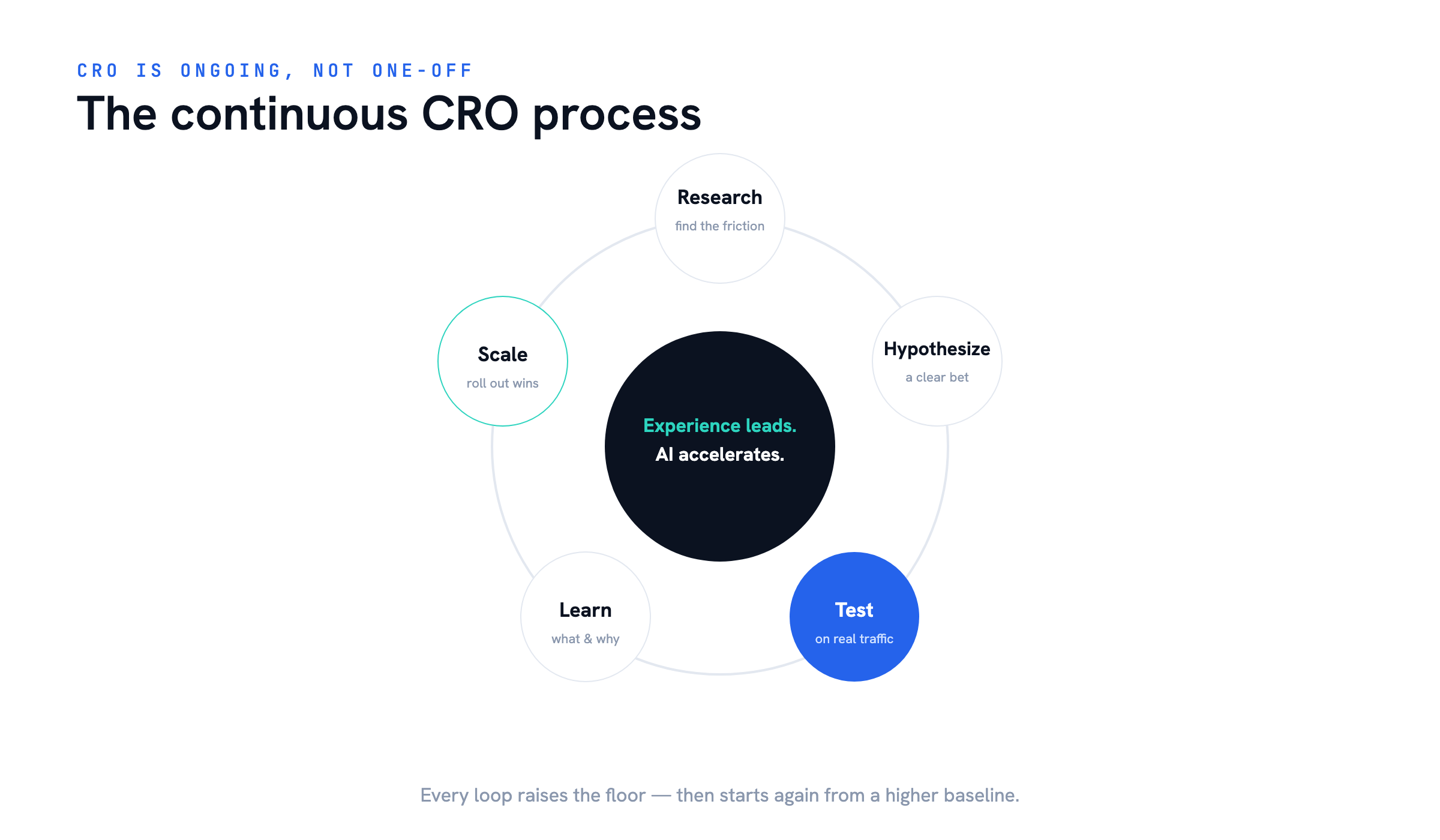 The continuous CRO process — CRO for Businesses With Traffic