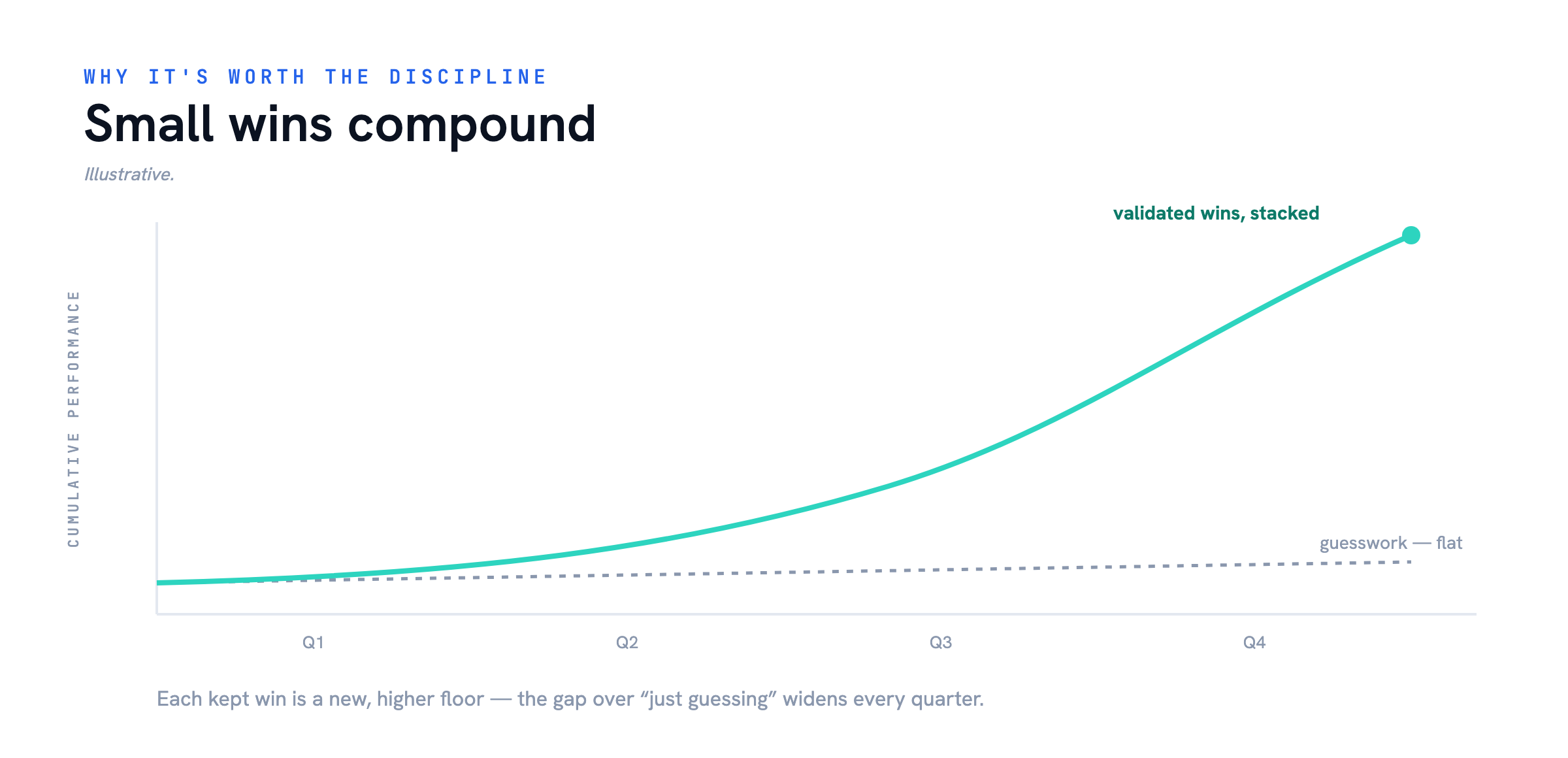 Small wins compound — Experimentation for Growth