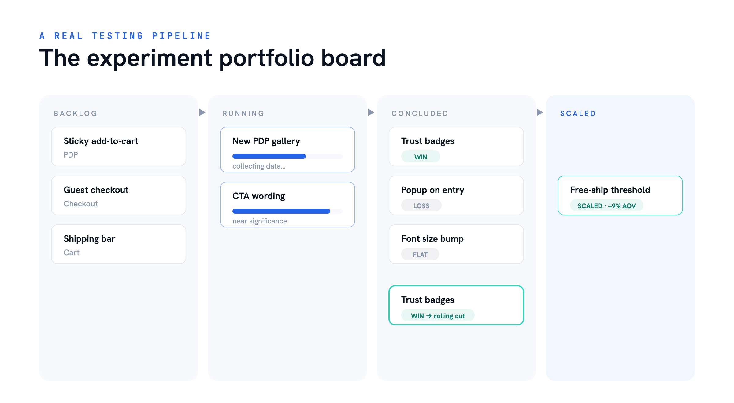 Experiment portfolio board — Experimentation for Growth