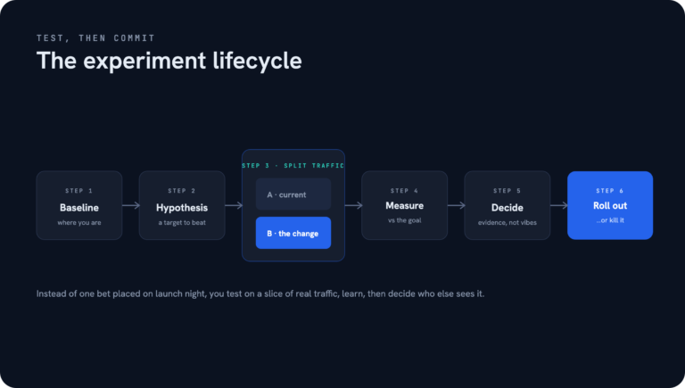 The experiment lifecycle — How Experimentation Tests Your Design