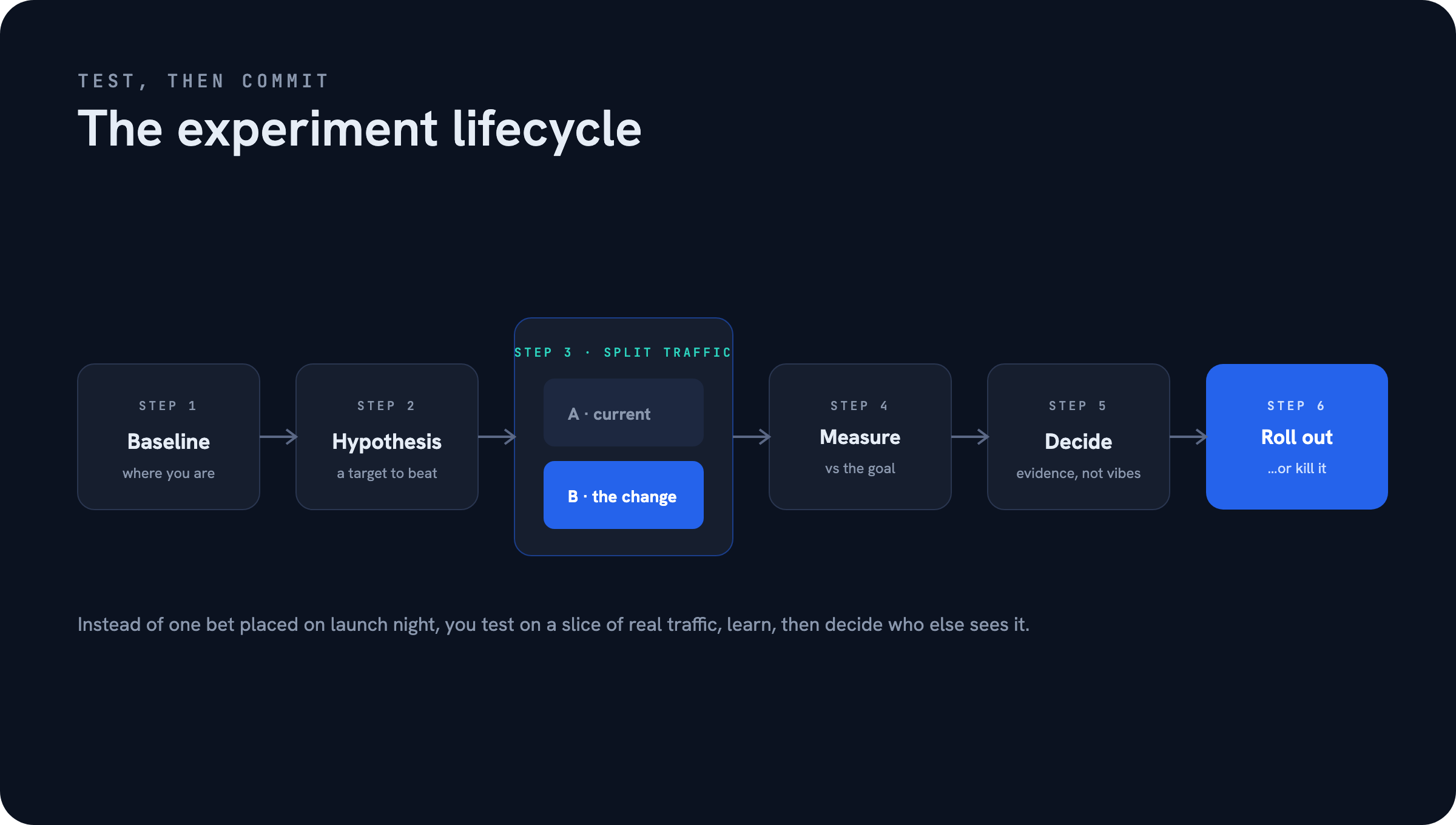 The experiment lifecycle — How Experimentation Tests Your Design