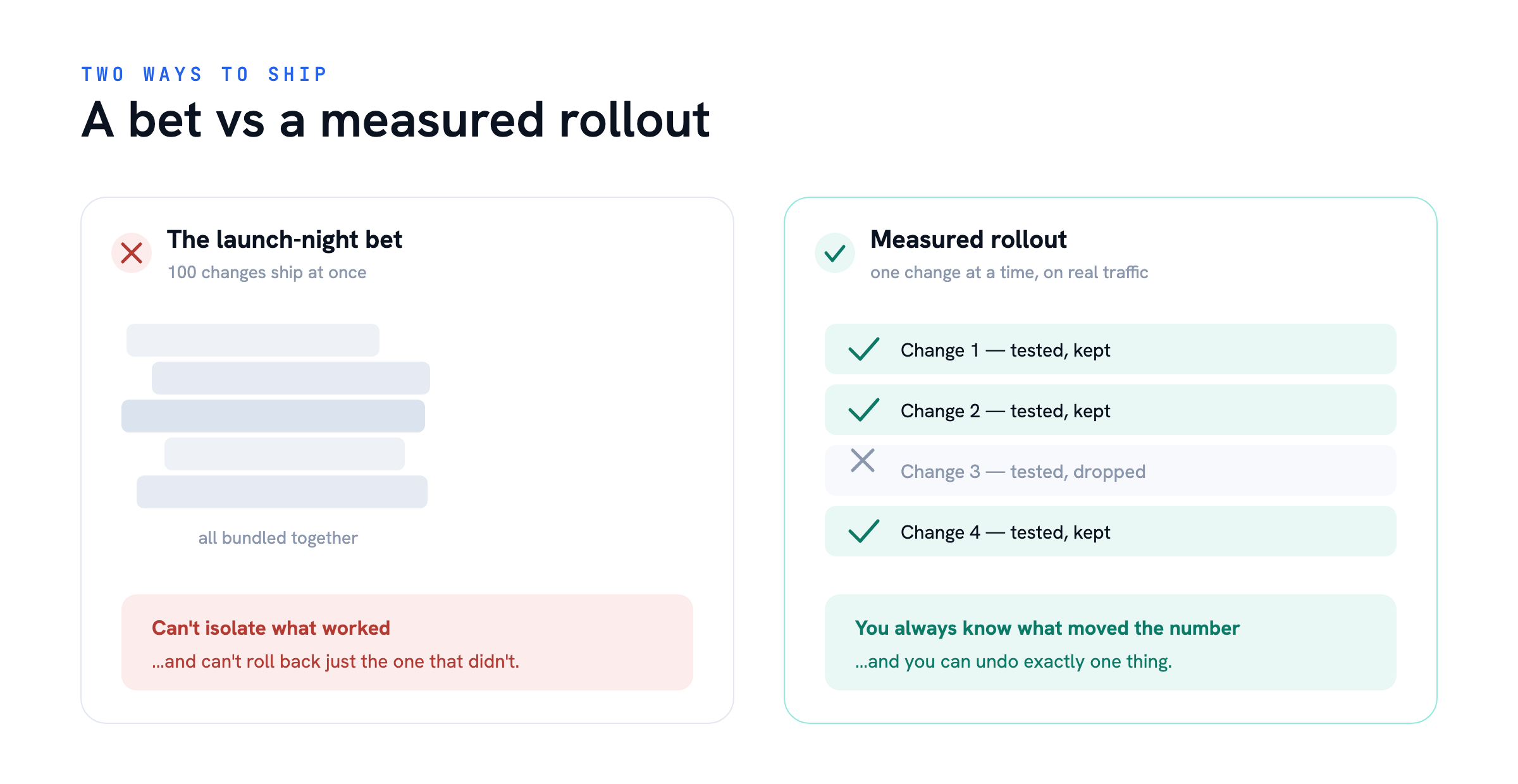Bet vs measured rollout — How Experimentation Tests Your Design