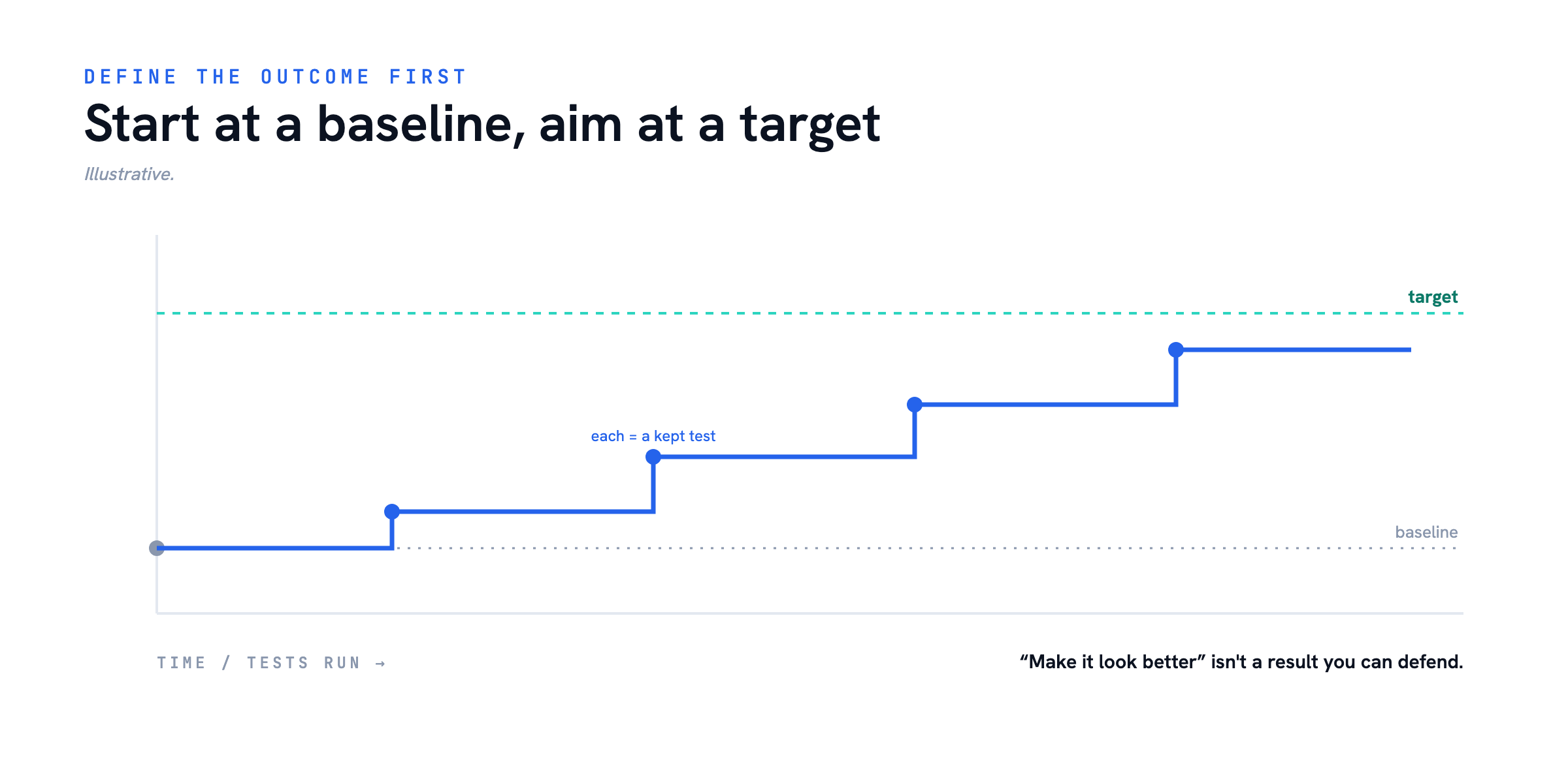 Baseline & target — How Experimentation Tests Your Design