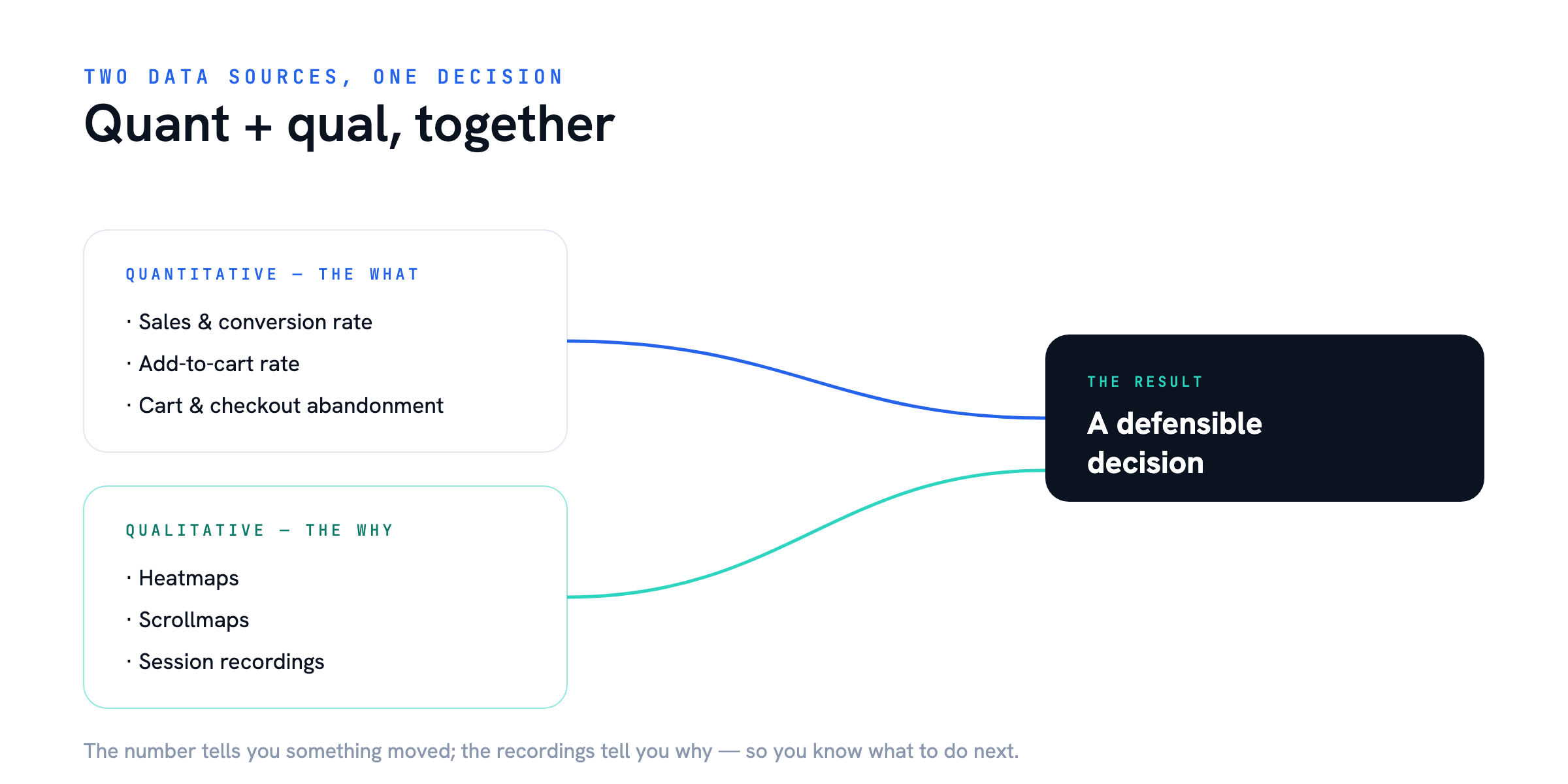Quant + Qual together — How Experimentation Tests Your Design