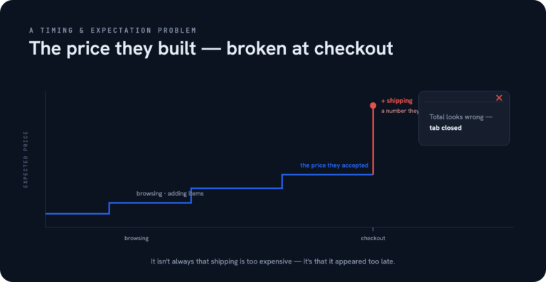 The price built, then broken — Free Shipping and Cart Abandonment