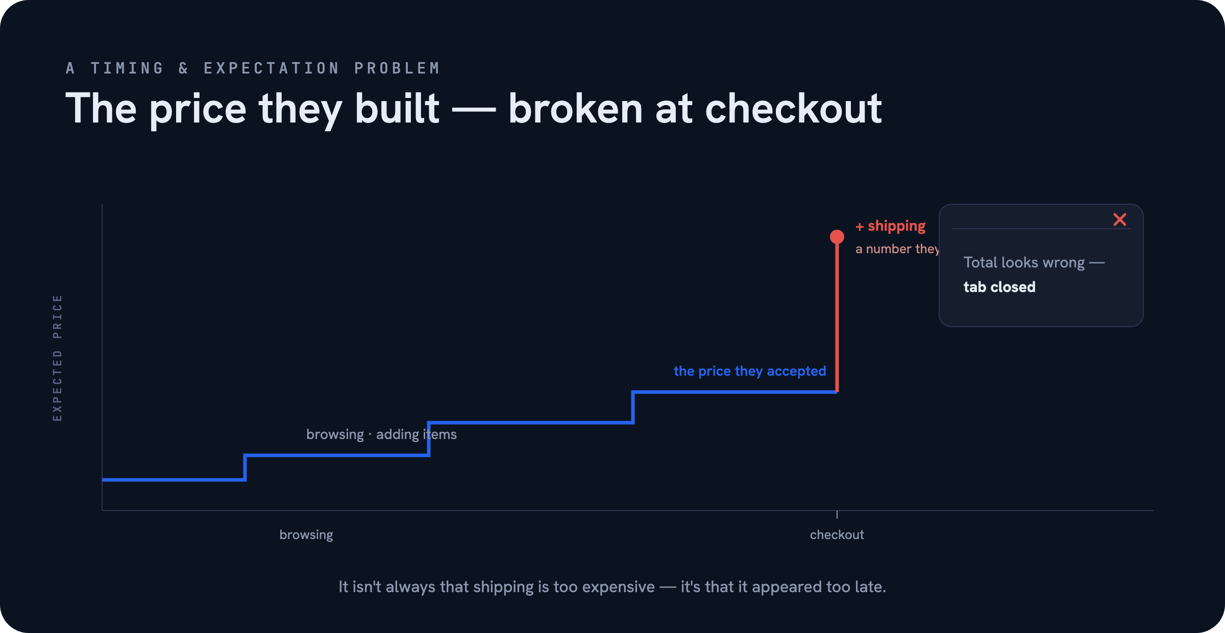 The price built, then broken — Free Shipping and Cart Abandonment