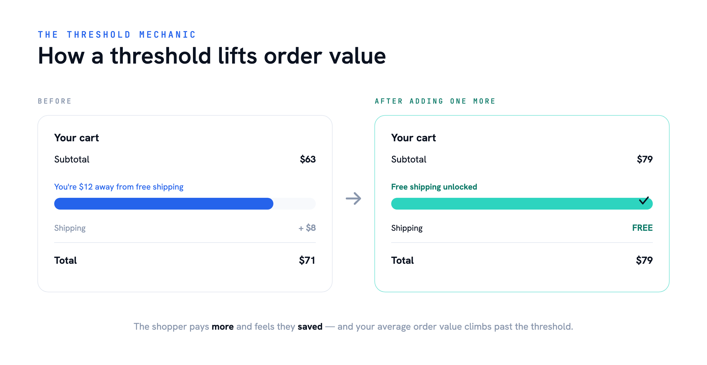 How a threshold lifts AOV — Free Shipping and Cart Abandonment