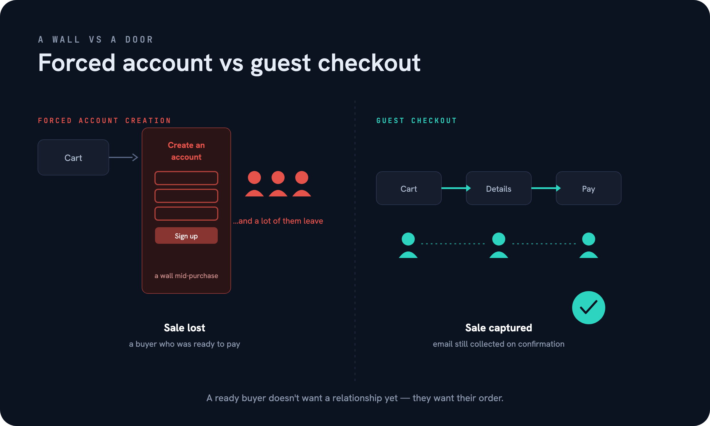 Forced account vs Guest checkout — Guest Checkout