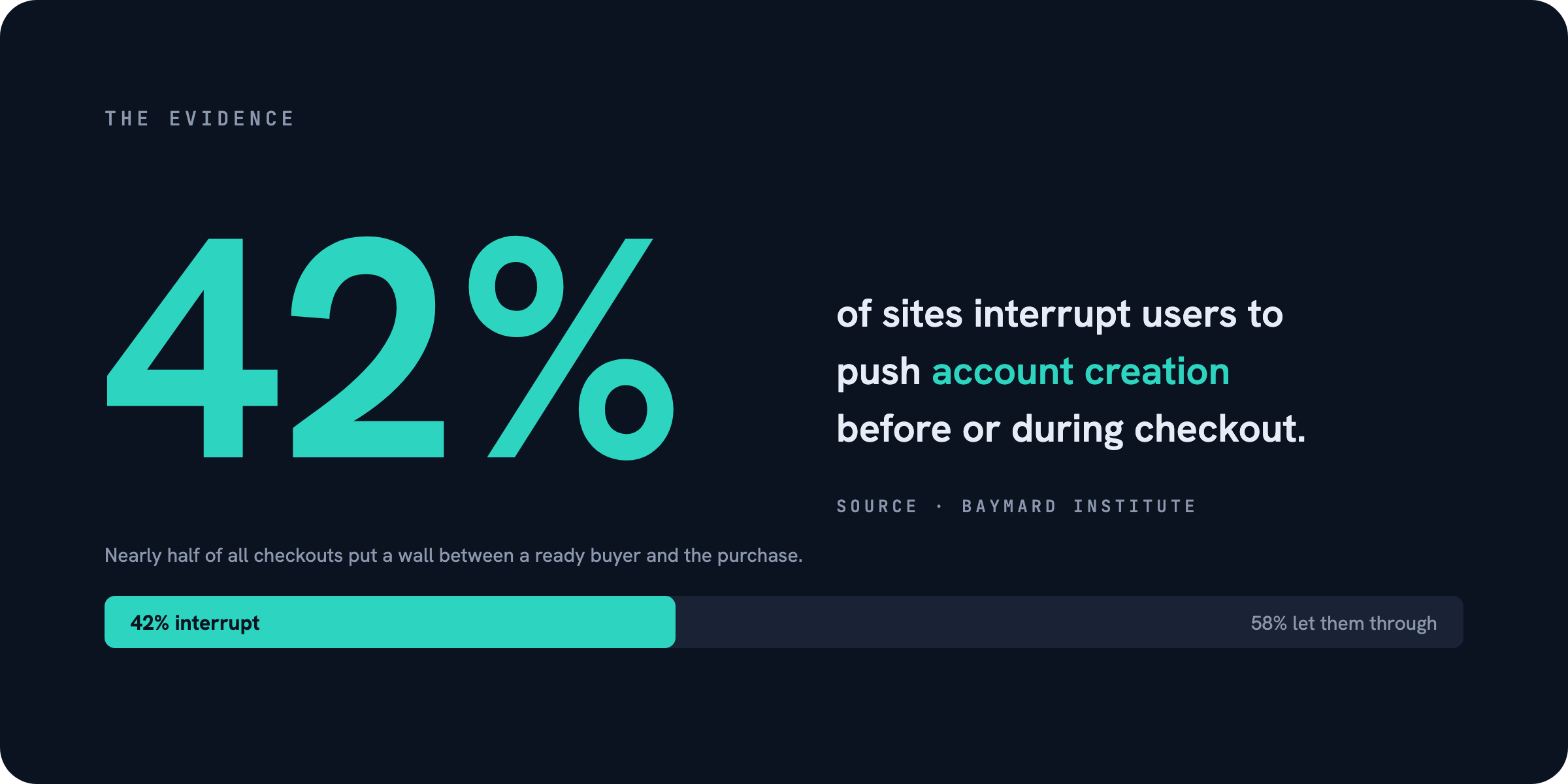 42% of sites interrupt with account creation — Guest Checkout
