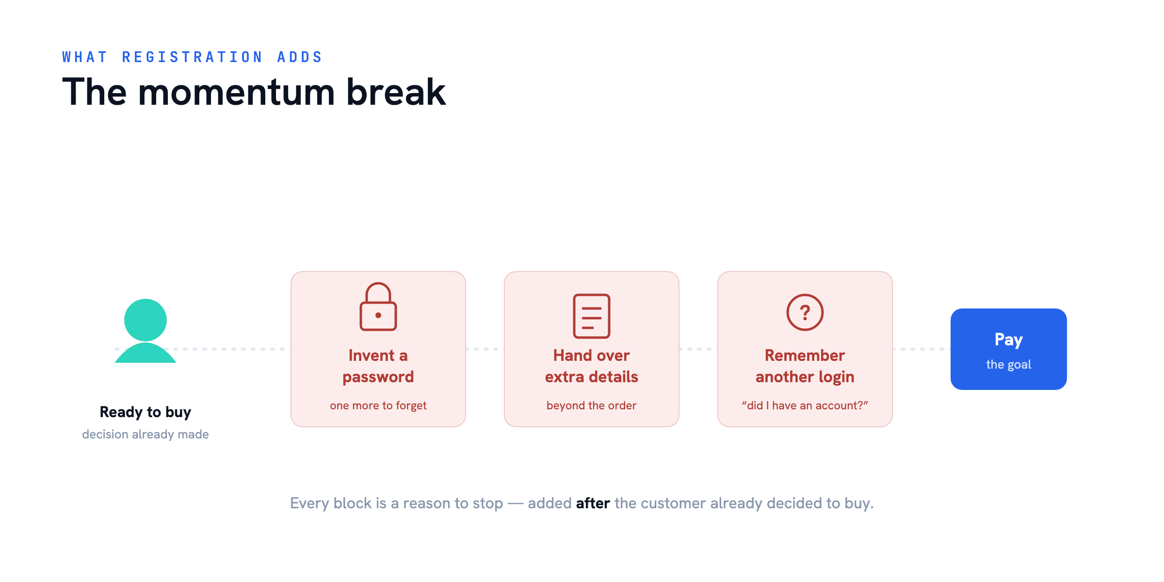 The momentum break — Guest Checkout