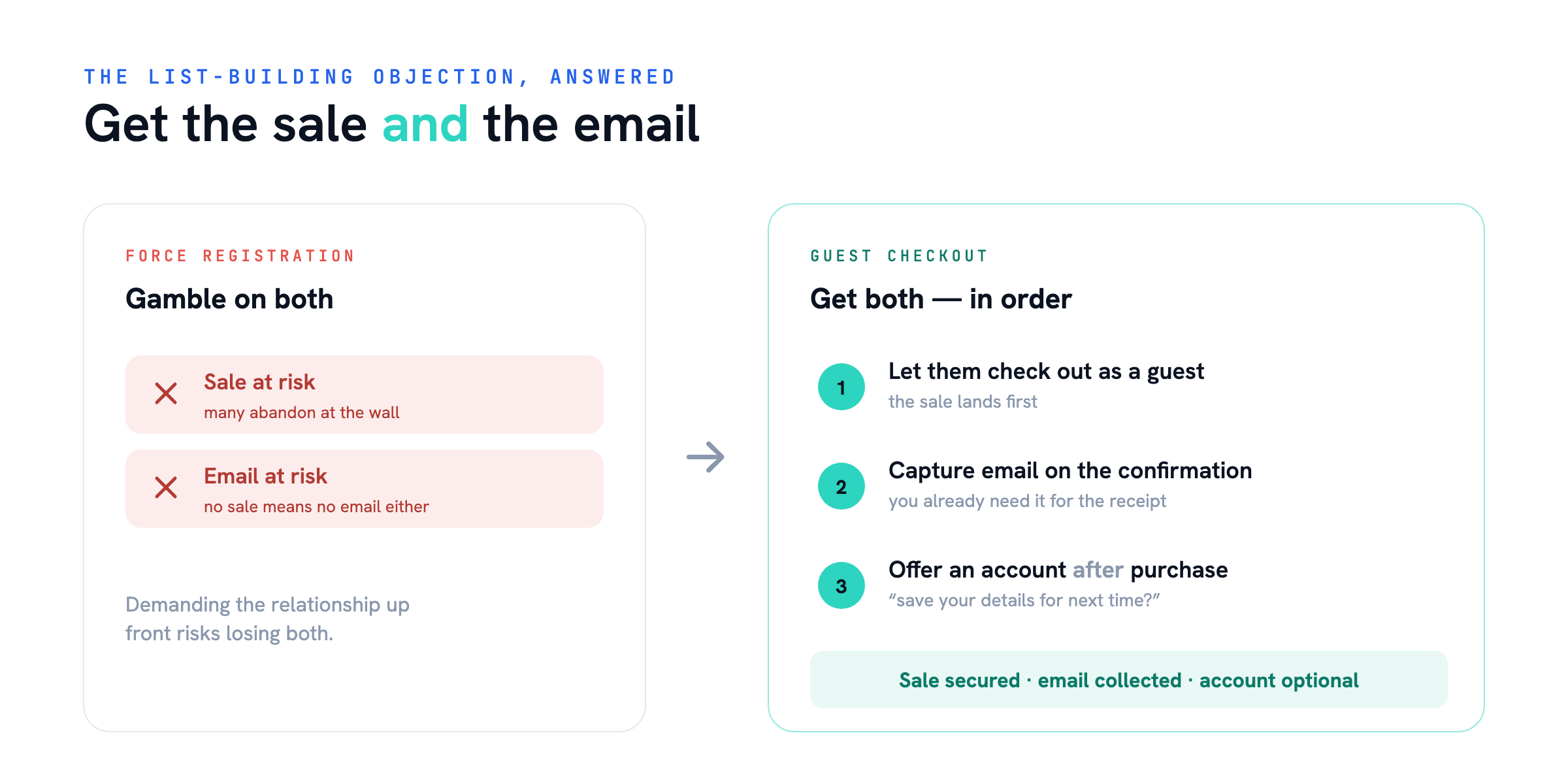 Get the sale AND the email — Guest Checkout
