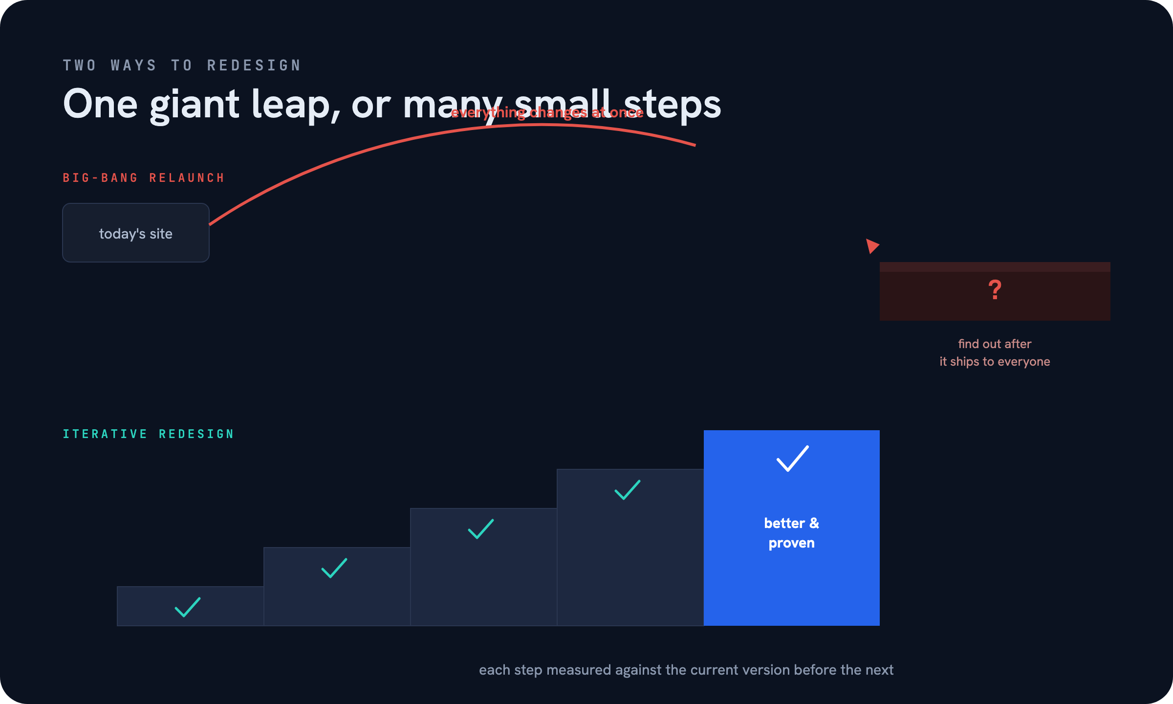 Big-bang vs Iterative — The Case for an Iterative Website Redesign