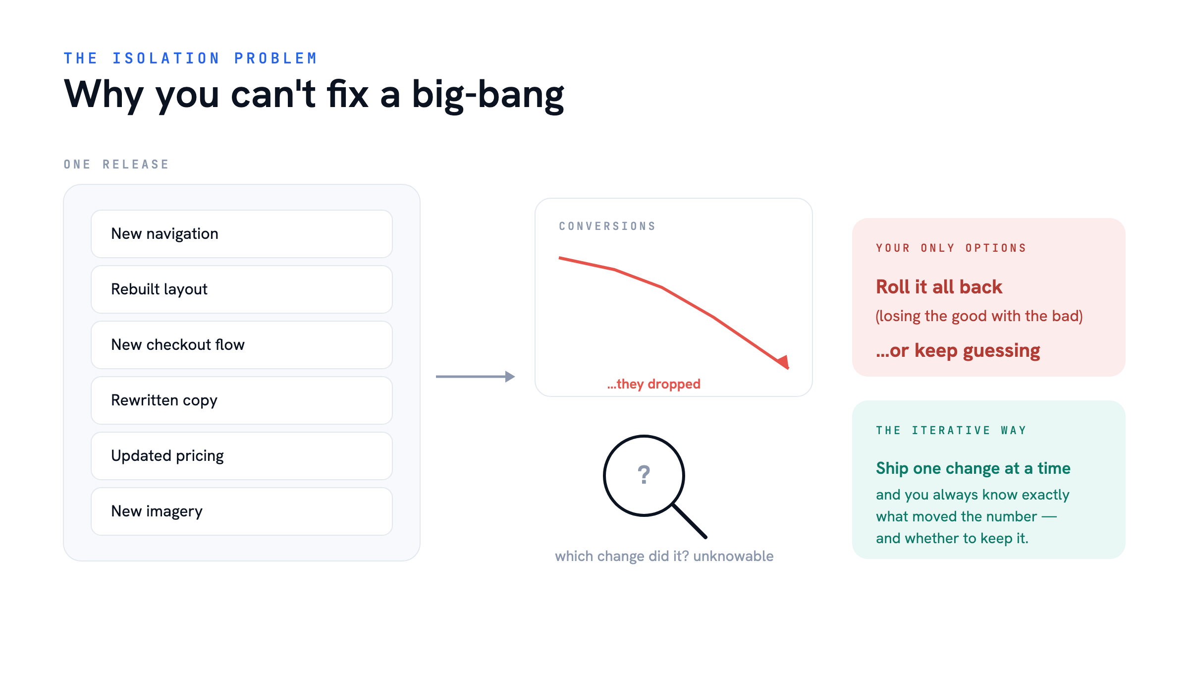 Why you can't fix a big-bang — The Case for an Iterative Website Redesign