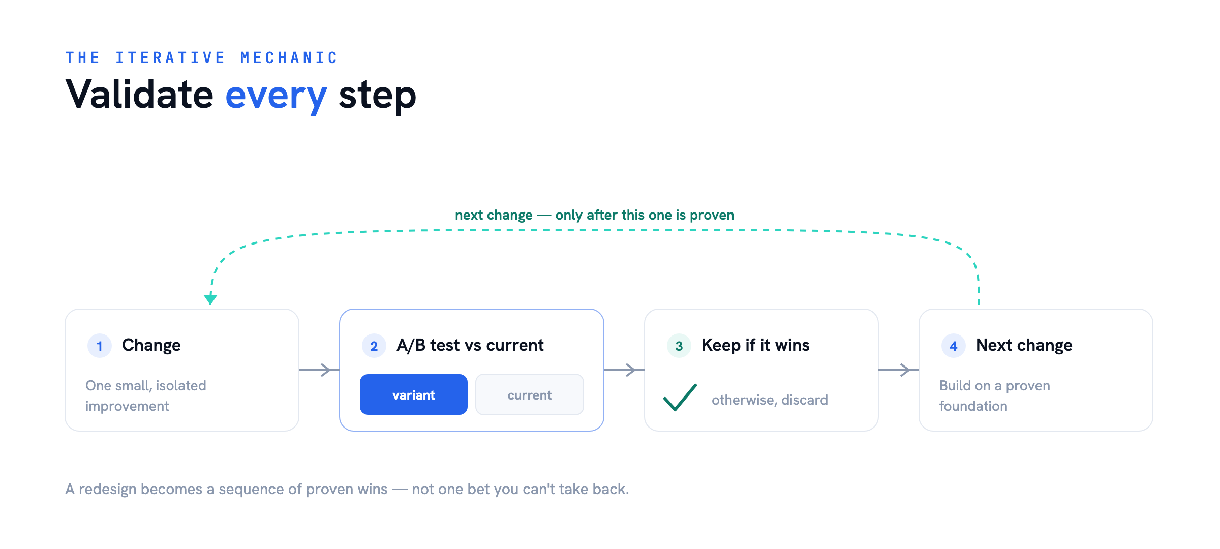 Validate each step — The Case for an Iterative Website Redesign