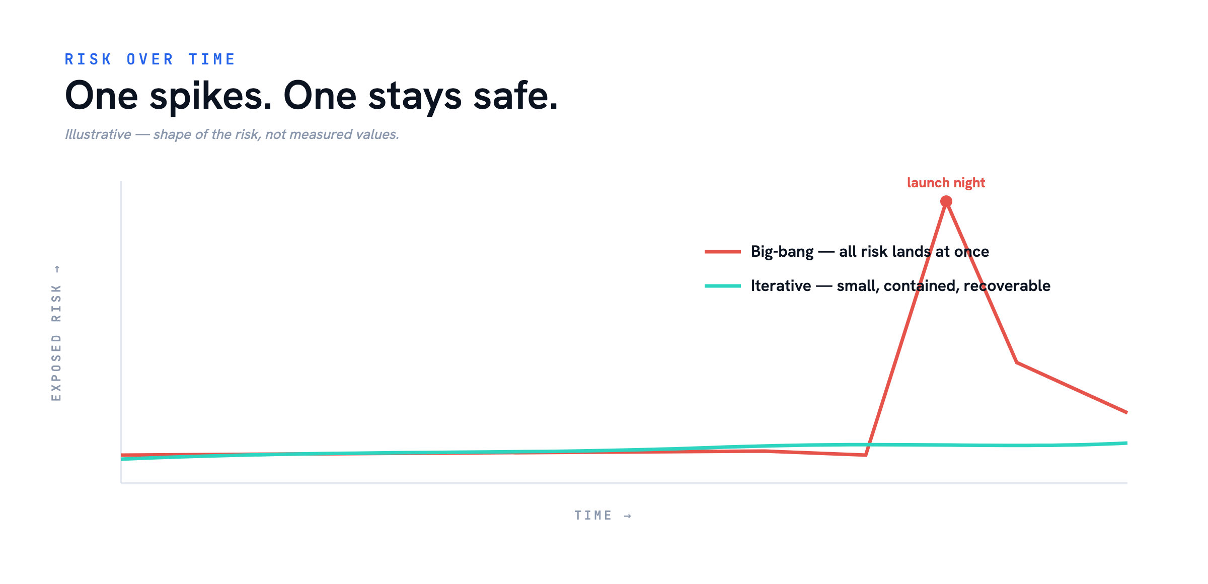 Risk over time — The Case for an Iterative Website Redesign
