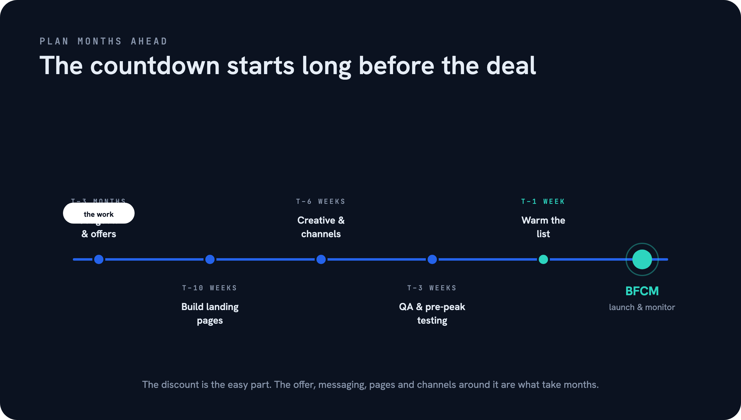 Countdown planning timeline — Planning Black Friday Promotions