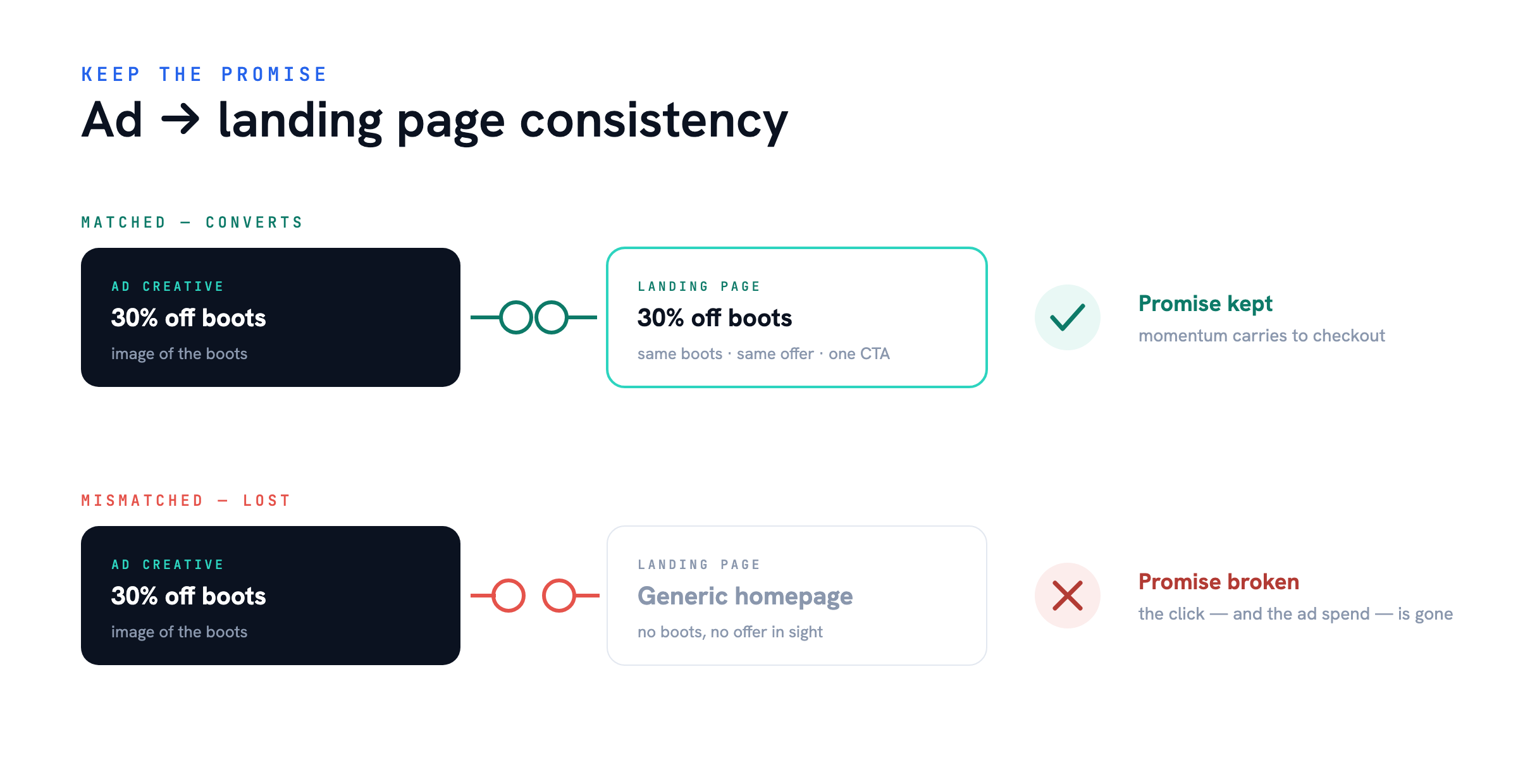 Ad to landing page consistency — Planning Black Friday Promotions