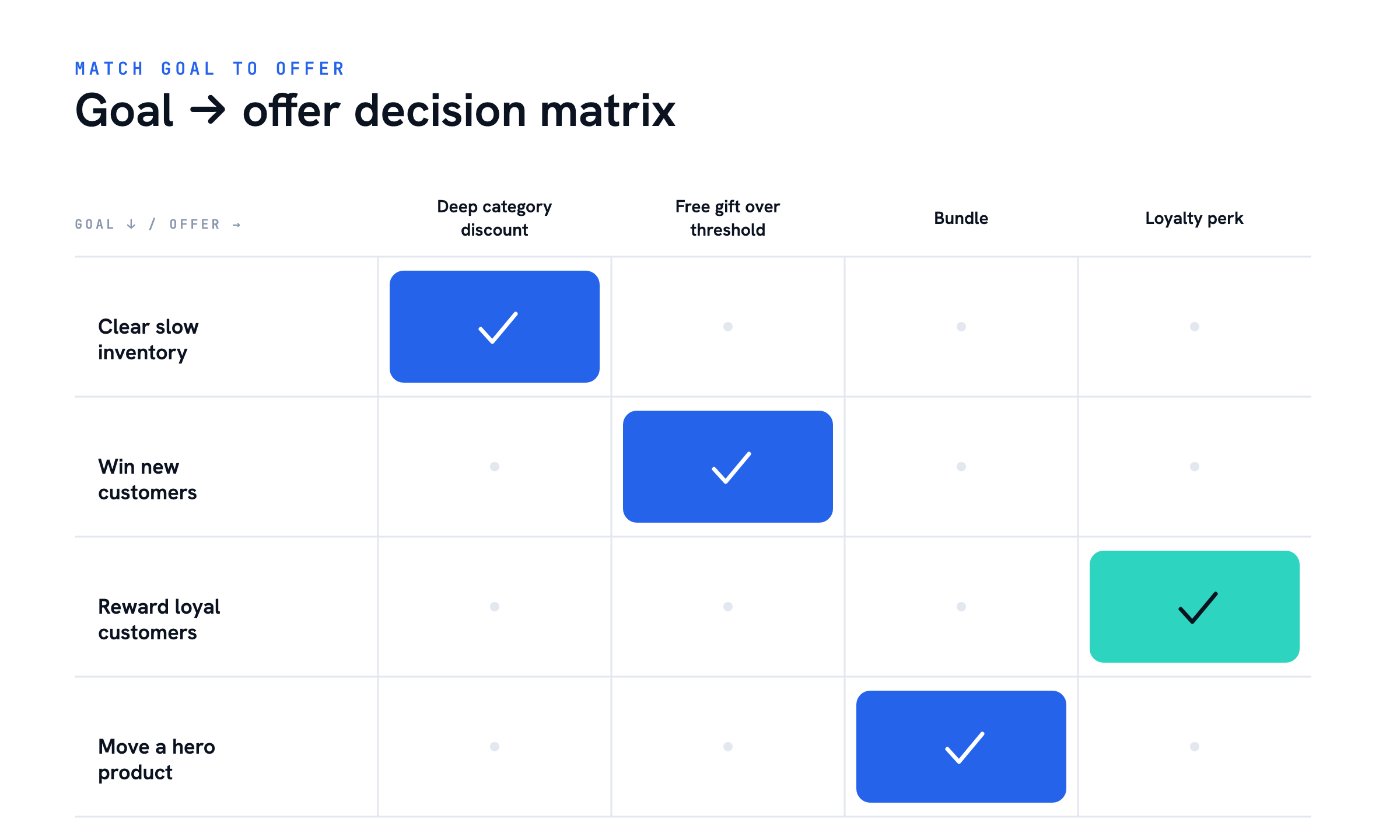 Goal to offer decision matrix — Planning Black Friday Promotions