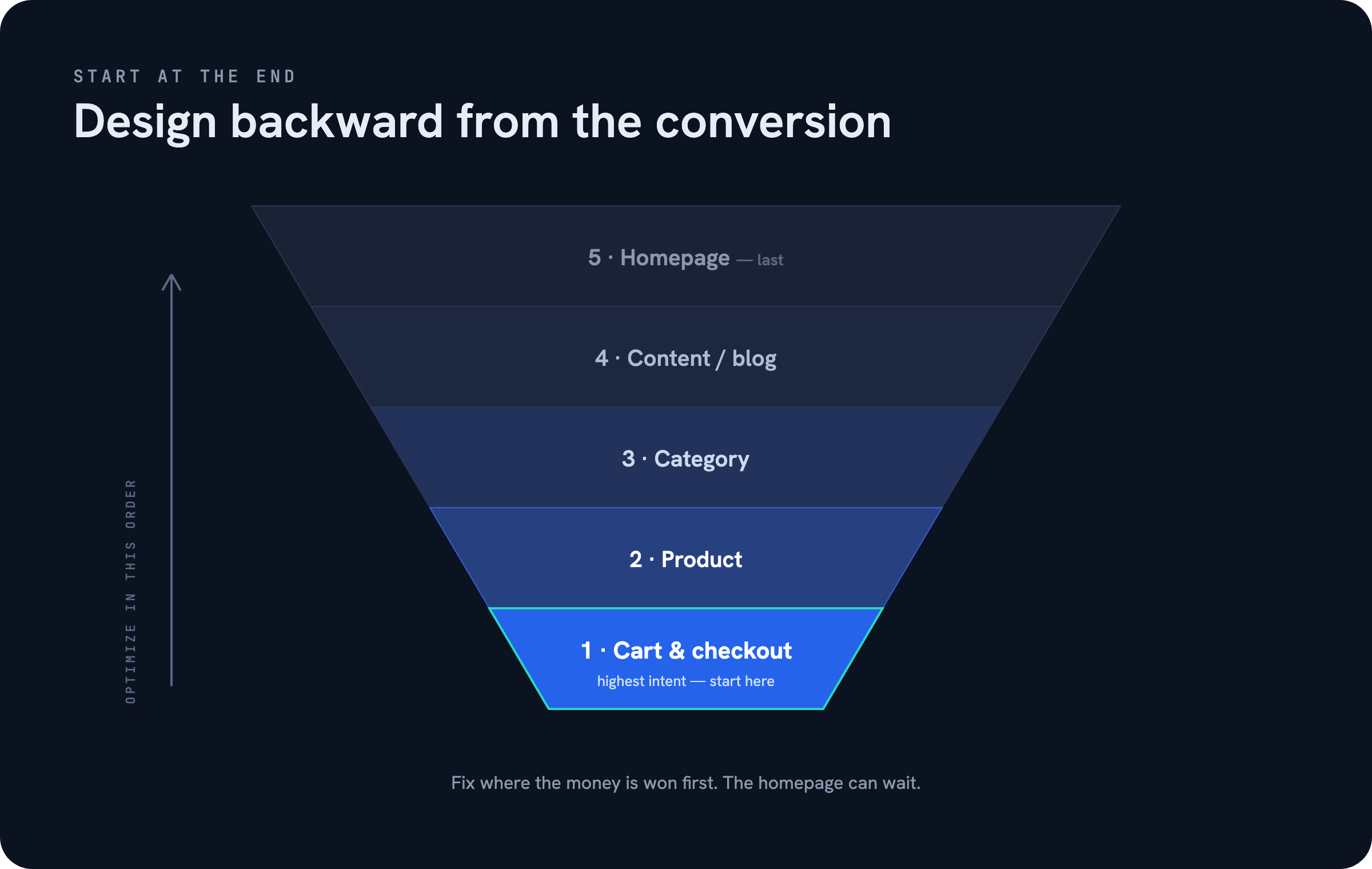 Work backward from the goal — Start With the End in Mind