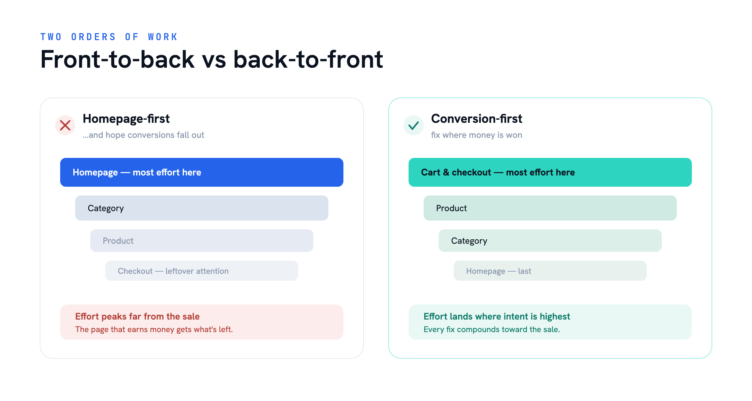 Front-to-back vs back-to-front — Start With the End in Mind