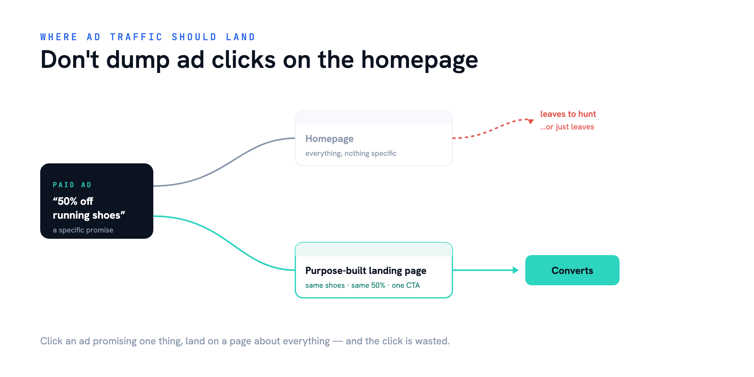 Where your ads should land — Start With the End in Mind
