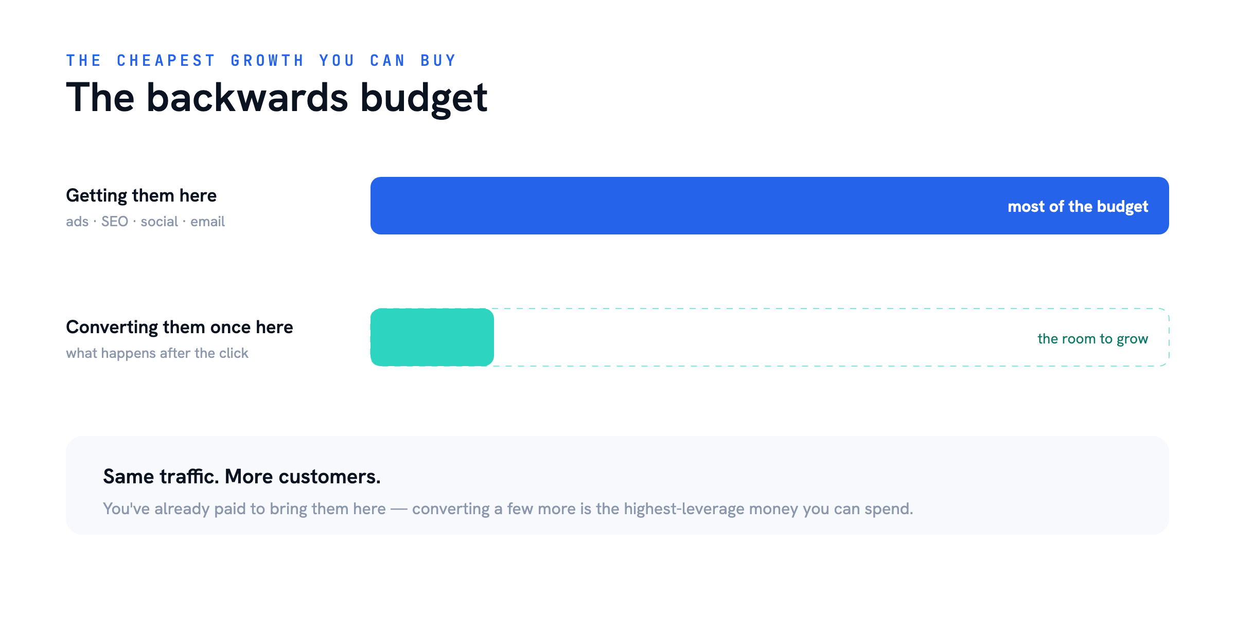 The backwards budget — Turn Visitors into Customers