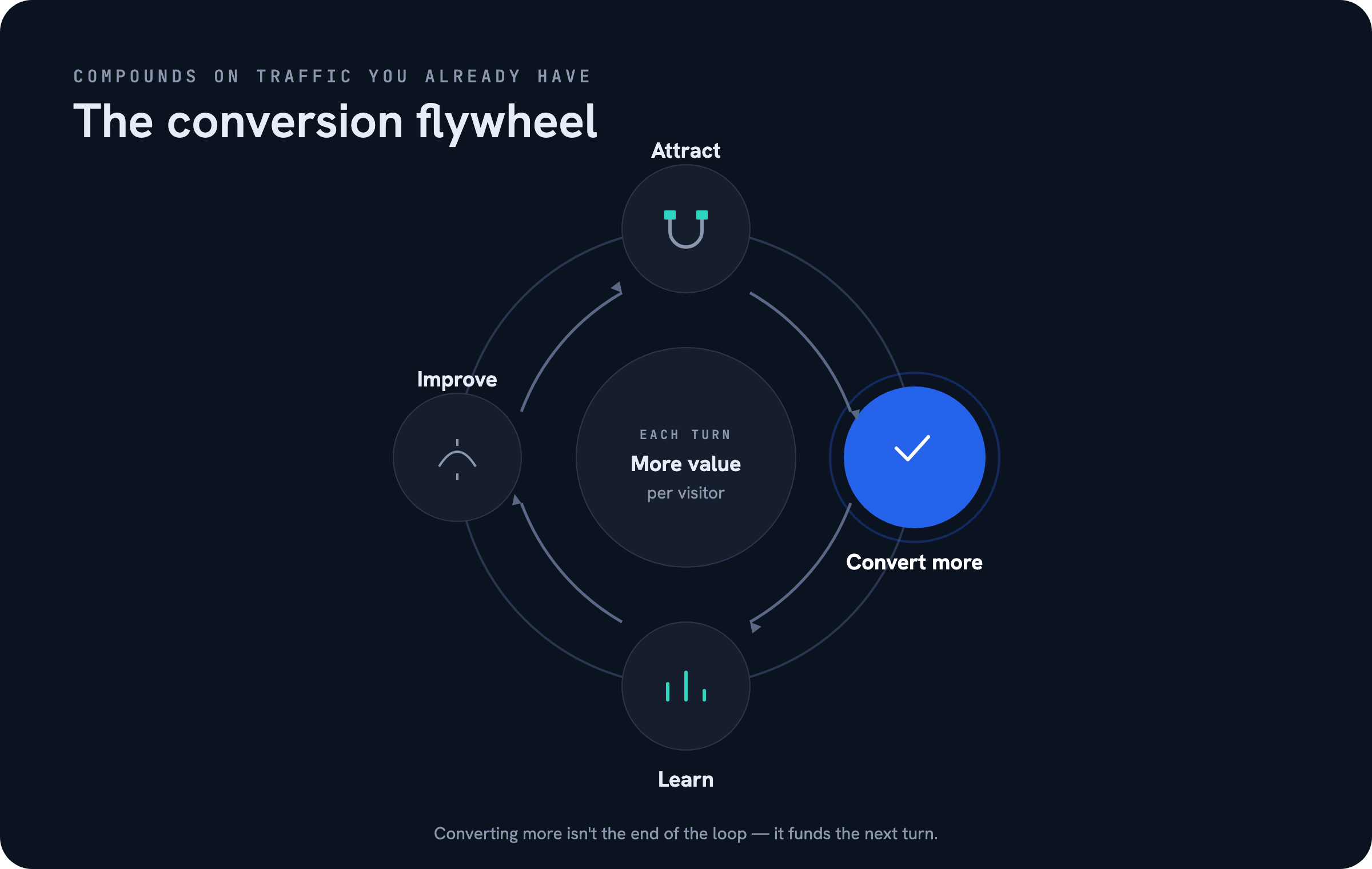 The conversion flywheel — Turn Visitors into Customers
