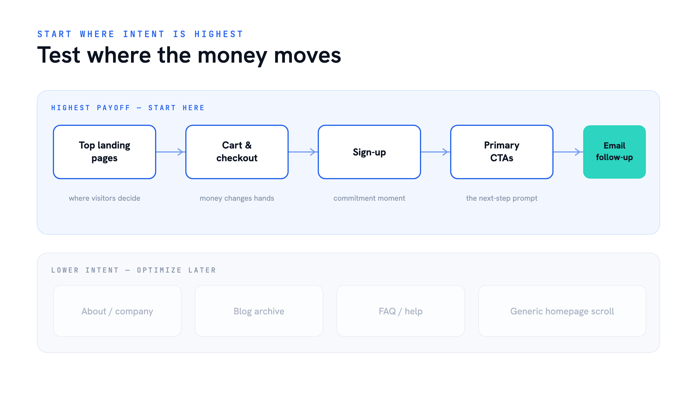 Test where the money moves — Turn Visitors into Customers