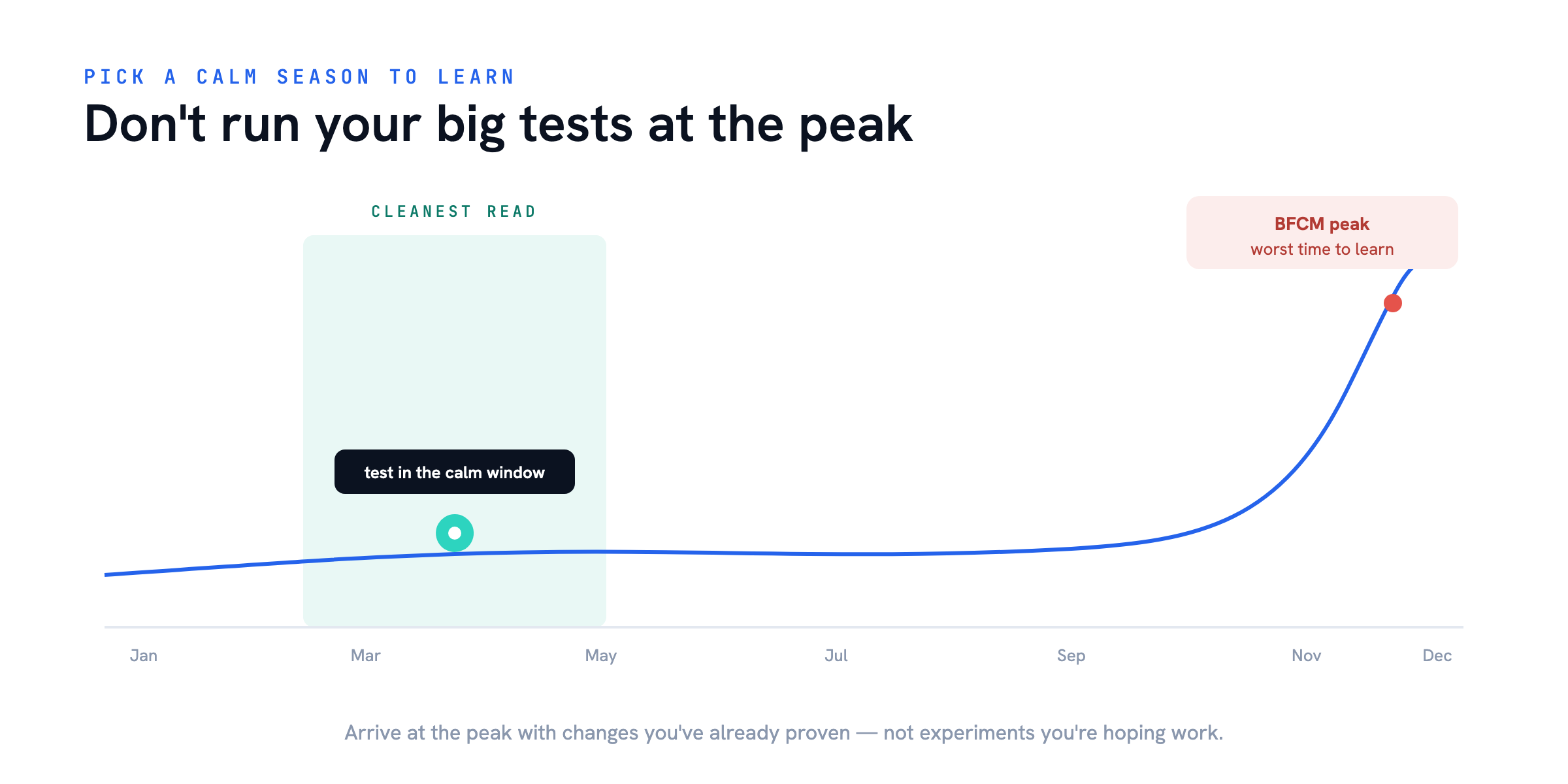 Don't test at your peak — Turn Visitors into Customers