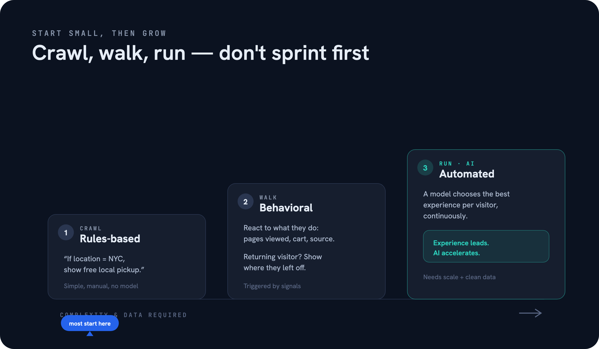 Crawl, Walk, Run — Website Personalization That Works