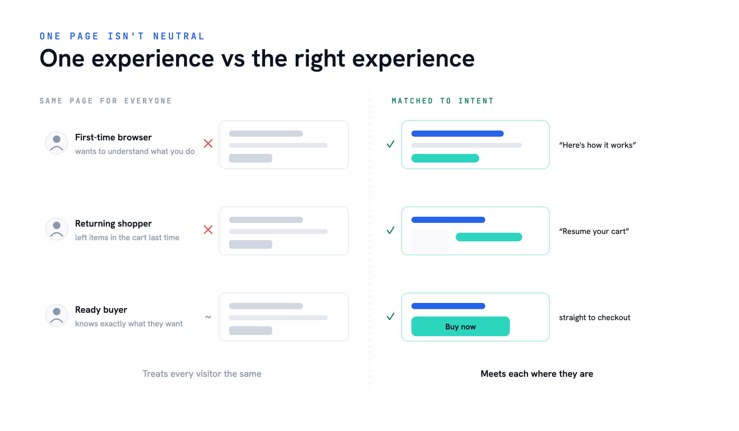 One experience vs the right experience — Website Personalization