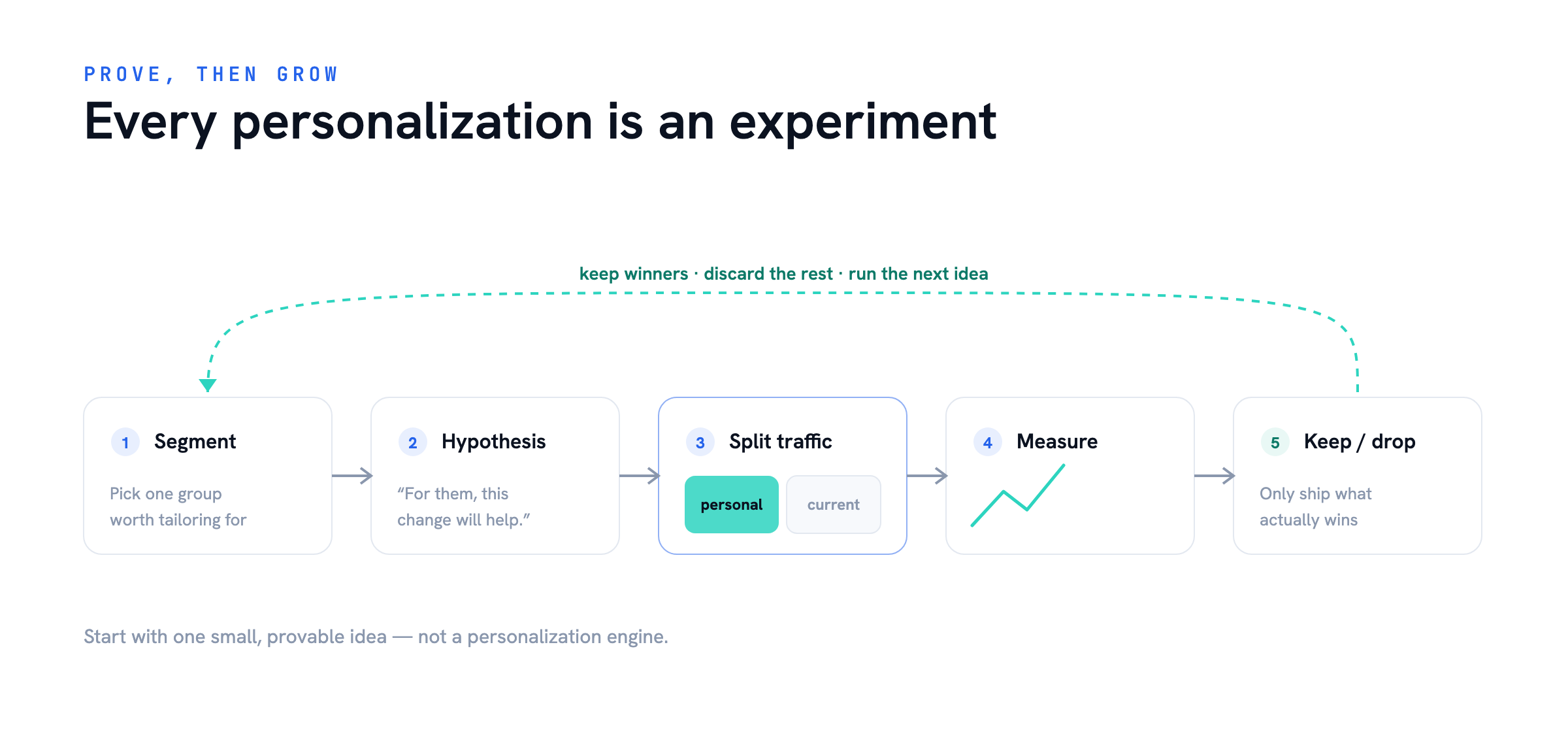 Personalization as an experiment — Website Personalization