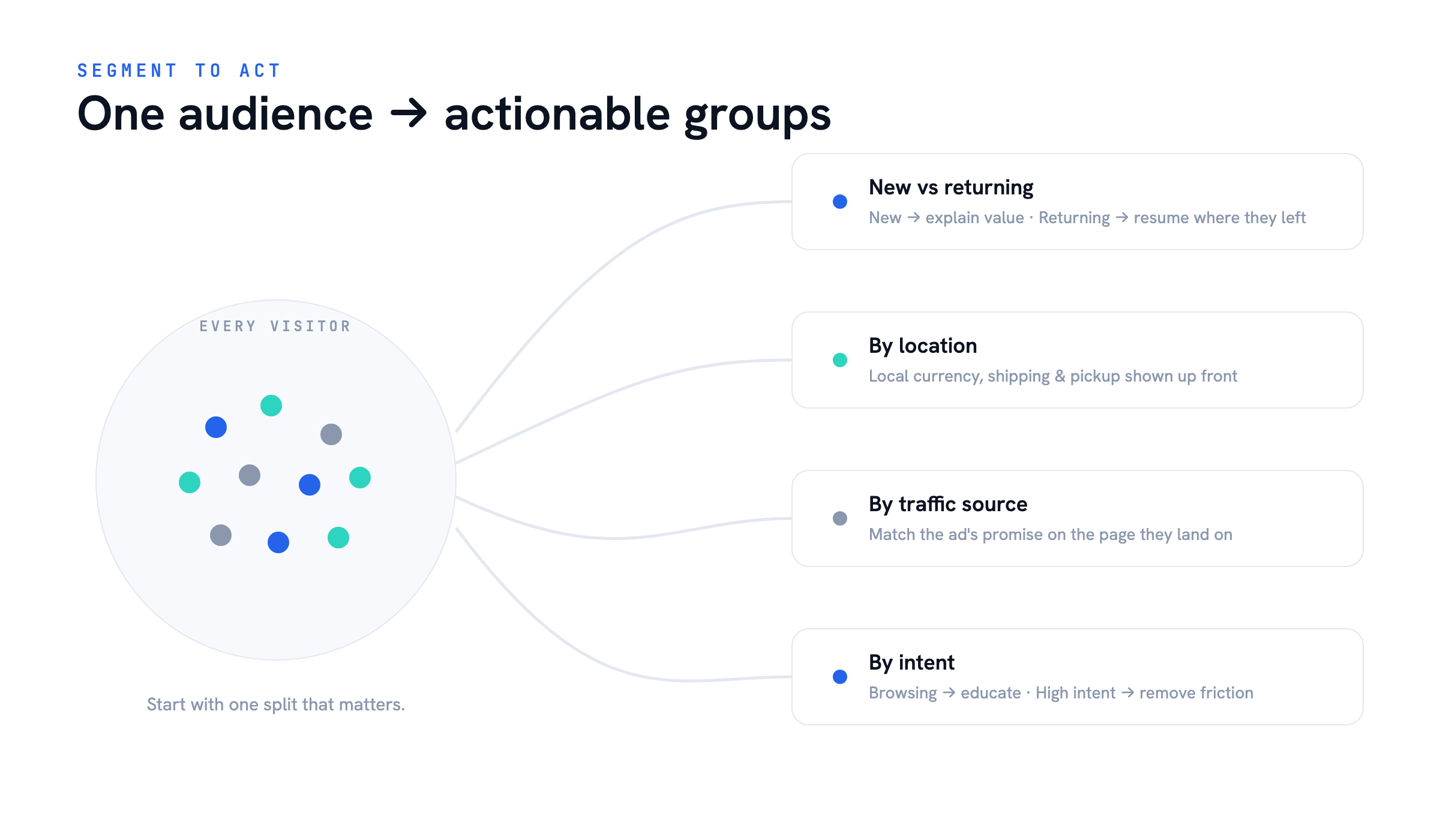 Audience segmentation map — Website Personalization