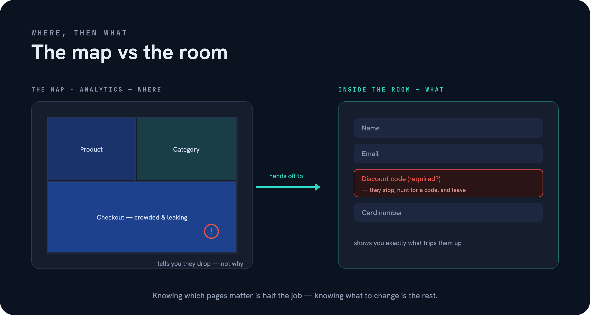 The map vs the room — How to Find What to Improve on Your Website