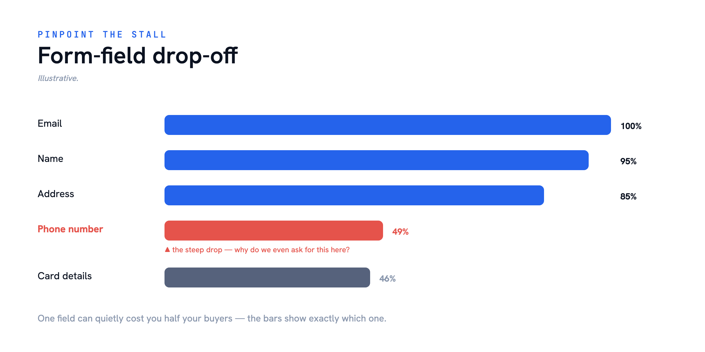 Form-field drop-off — How to Find What to Improve on Your Website