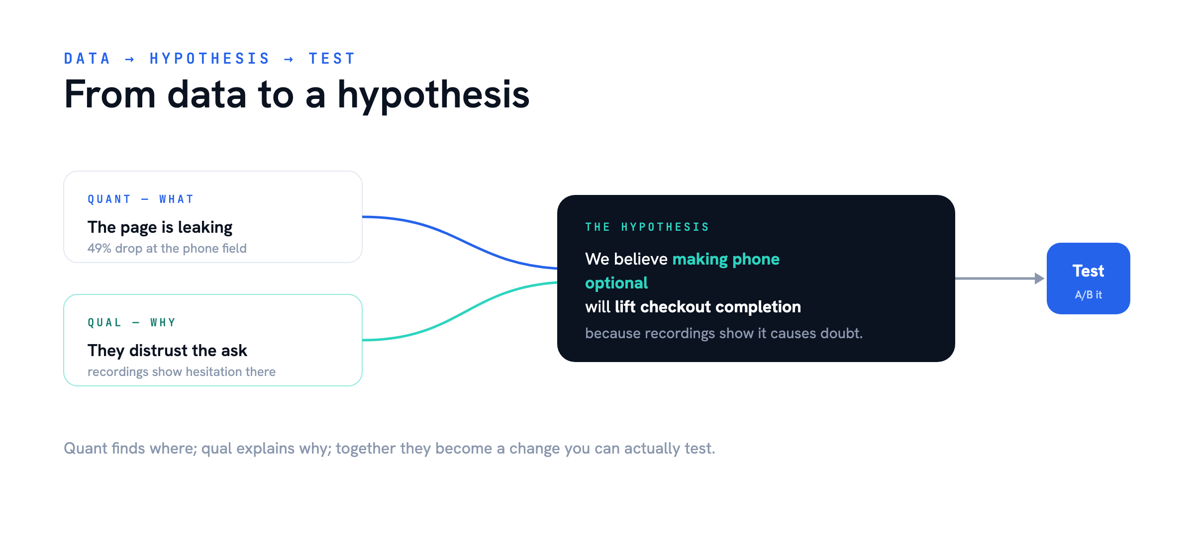 From data to hypothesis — How to Find What to Improve on Your Website