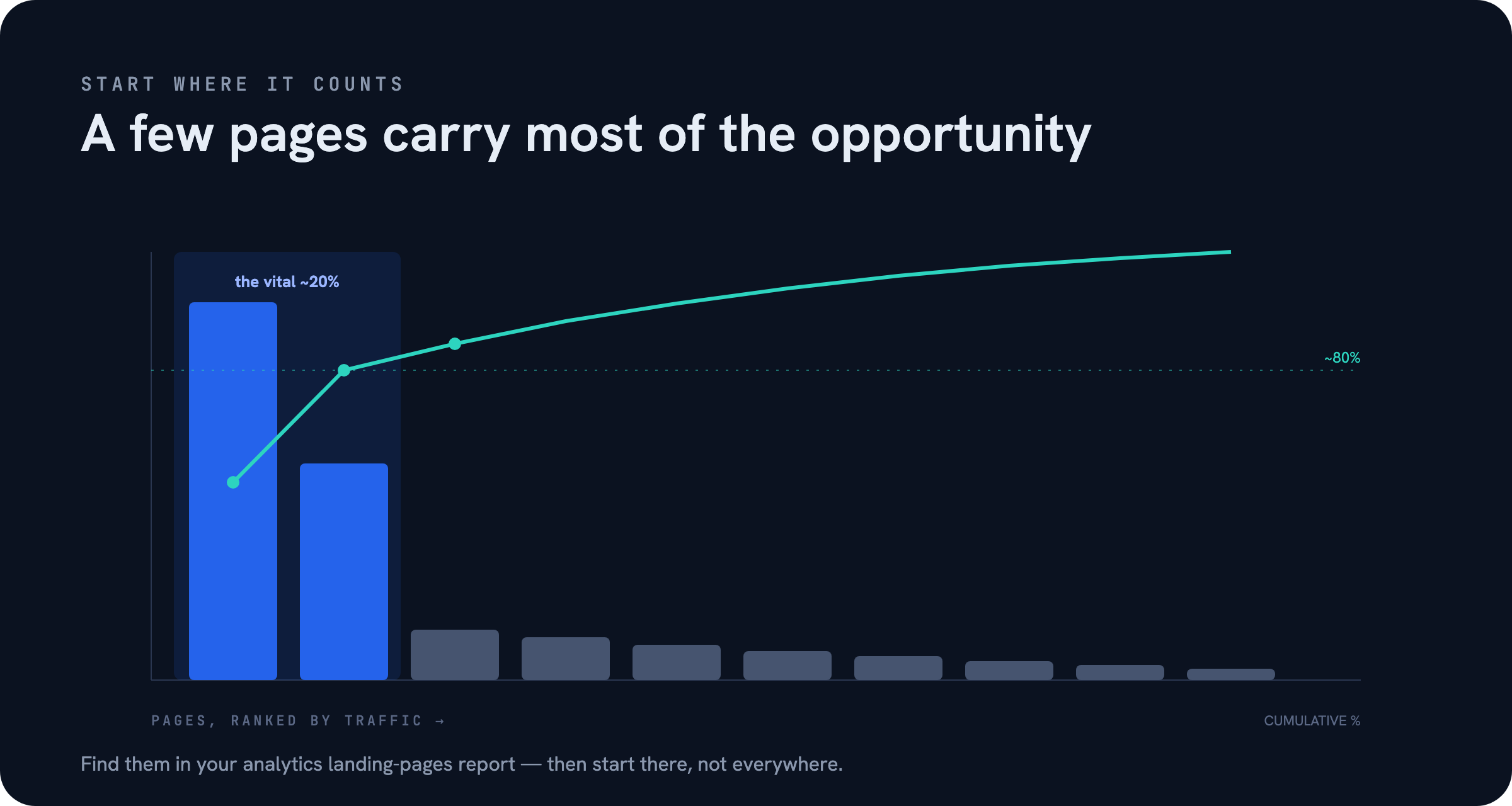 The 80/20 of your pages — Where to Start Your Conversion Optimization Plan