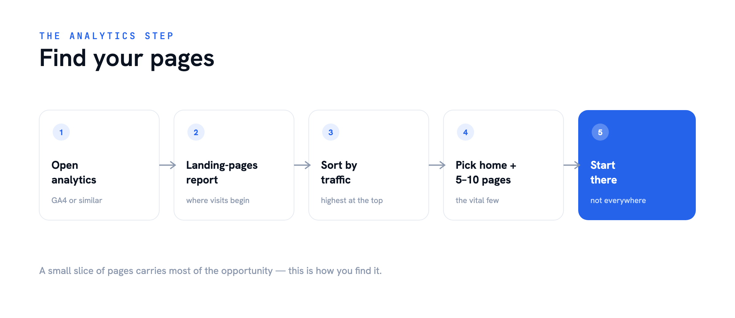 Find your pages — Where to Start Your Conversion Optimization Plan