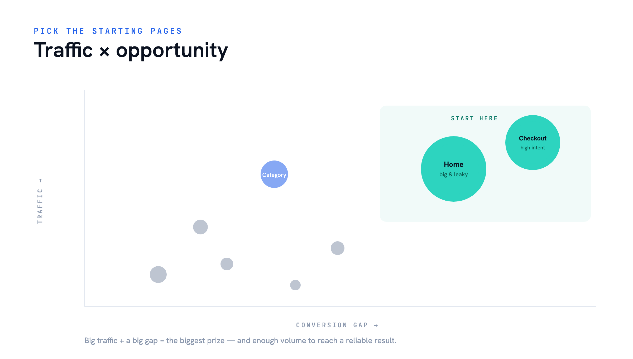 Traffic × opportunity priority — Where to Start Your Conversion Optimization Plan