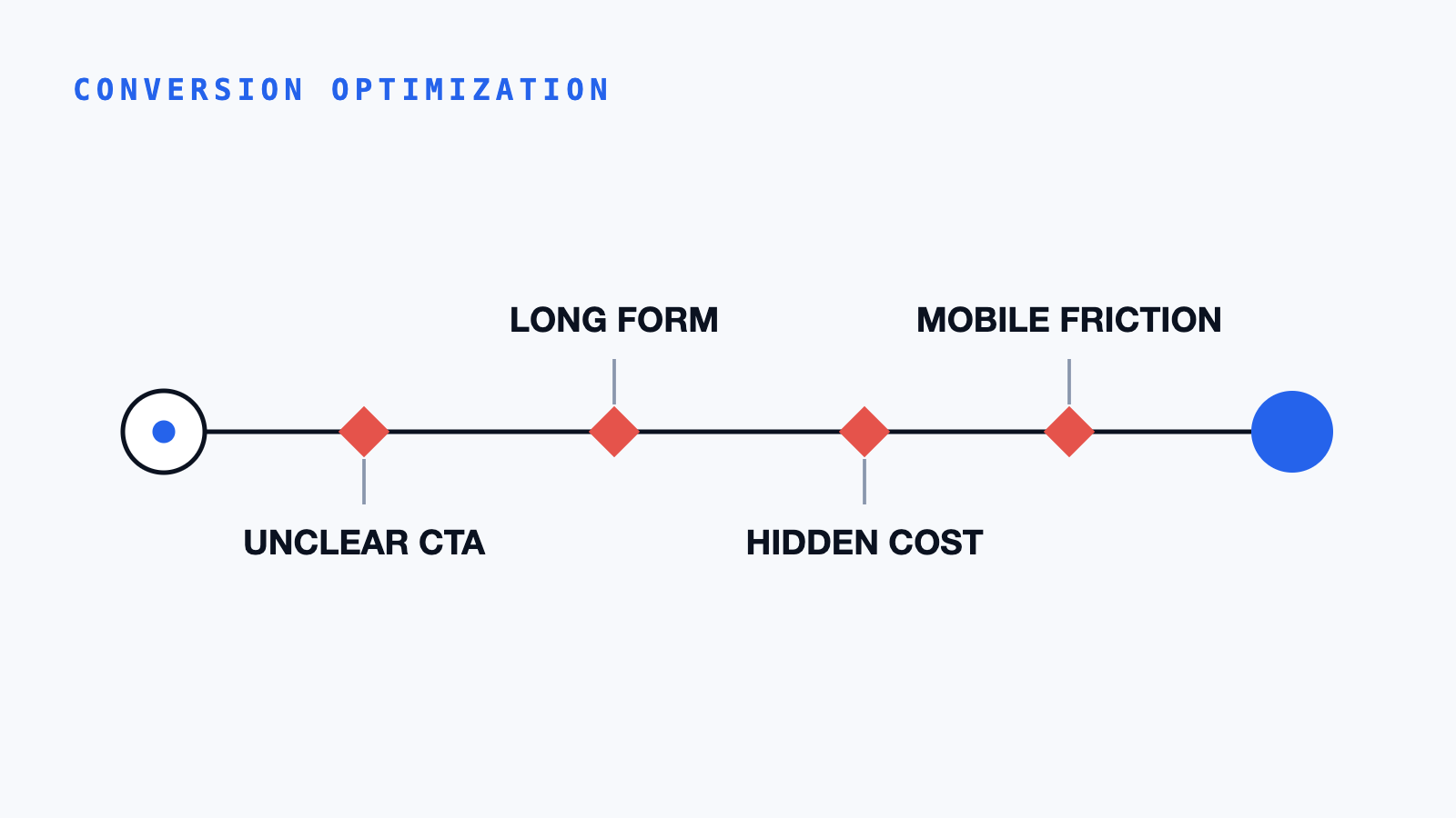 Customer journey diagram showing small friction points that quietly reduce conversions along the path to purchase.